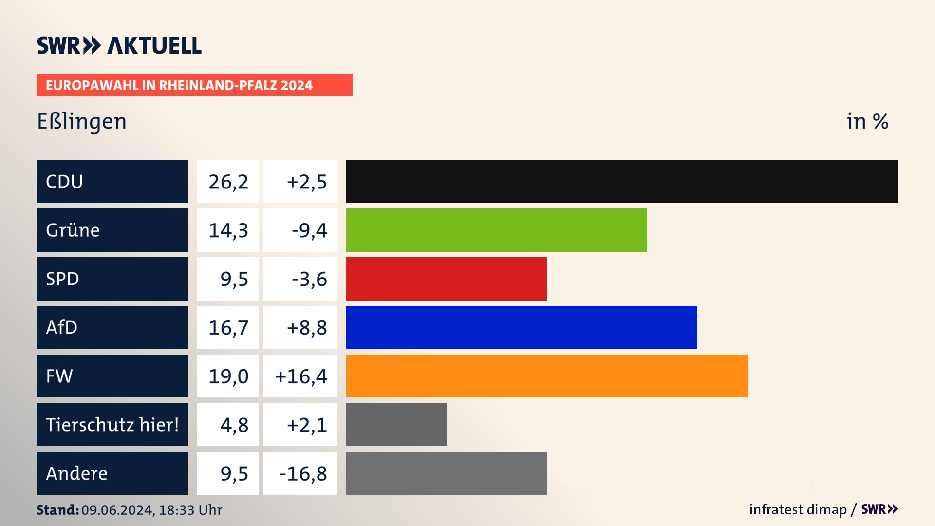 Europawahl 2024 Endergebnis Zweitstimme für Eßlingen. In Eßlingen erzielt die CDU 26,2 Prozent der gültigen  Stimmen. Die Grünen landen bei 14,3 Prozent. Die SPD erreicht 9,5 Prozent. Die AfD kommt auf 16,7 Prozent. Die Freien Wähler landen bei 19,0 Prozent. Die Partei TIERSCHUTZ hier! erreicht 4,8 Prozent.