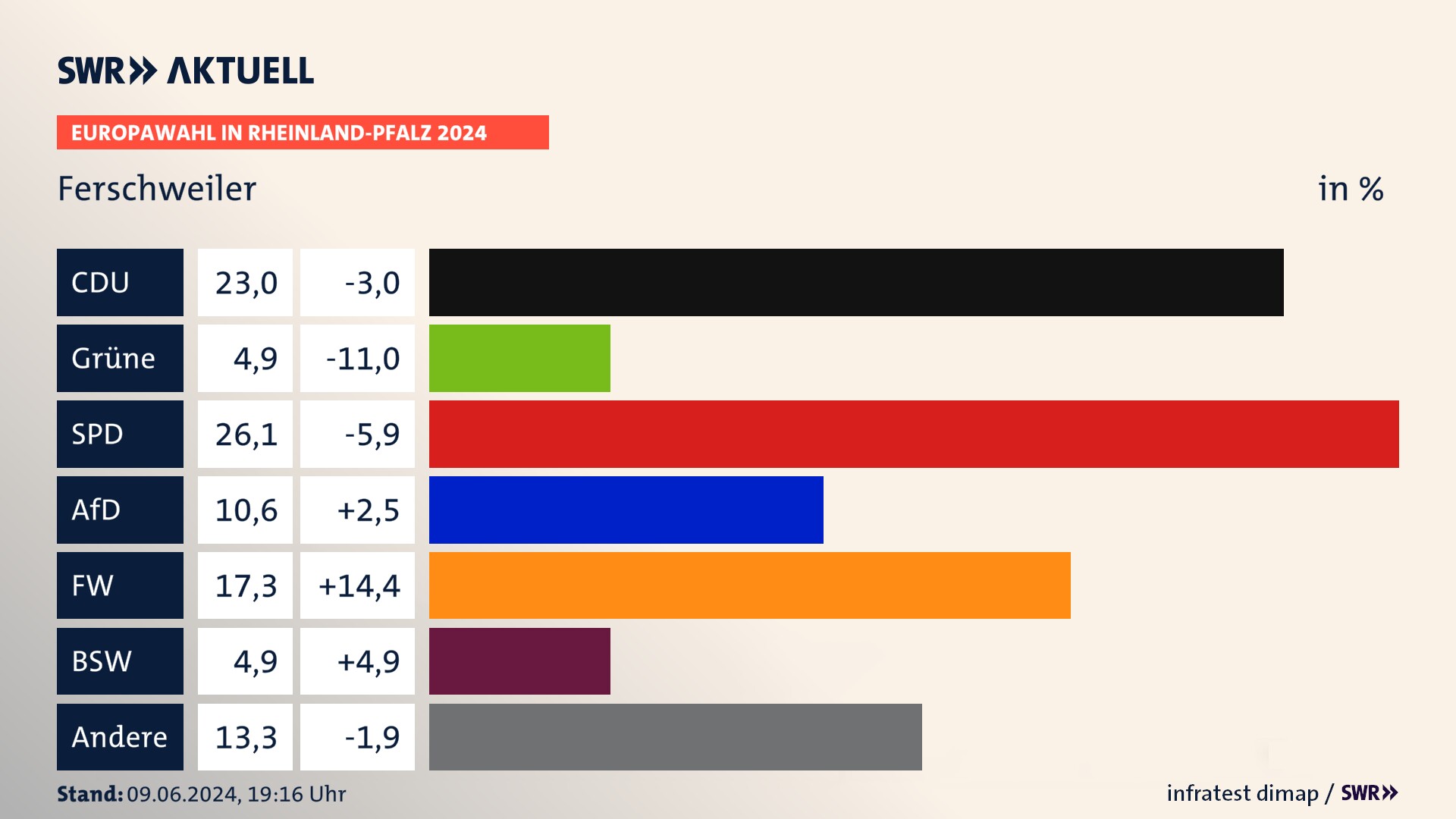 Europawahl 2024 Endergebnis Zweitstimme für Ferschweiler. In Ferschweiler erzielt die CDU 23,0 Prozent der gültigen  Stimmen. Die Grünen landen bei 4,9 Prozent. Die SPD erreicht 26,1 Prozent. Die AfD kommt auf 10,6 Prozent. Die Freien Wähler landen bei 17,3 Prozent. Die 2019 nicht angetretene Partei BSW bekommt 4,9 Prozent.