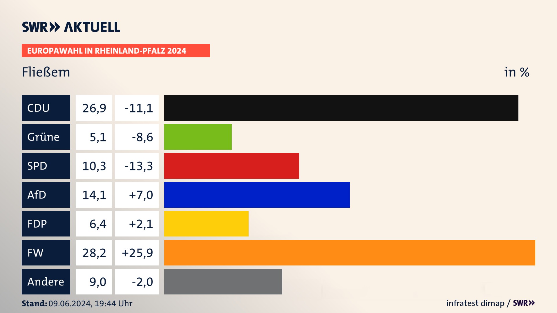 Europawahl 2024 Endergebnis Zweitstimme für Fließem. In Fließem erzielt die CDU 26,9 Prozent der gültigen  Stimmen. Die Grünen landen bei 5,1 Prozent. Die SPD erreicht 10,3 Prozent. Die AfD kommt auf 14,1 Prozent. Die FDP landet bei 6,4 Prozent. Die Freien Wähler erreichen 28,2 Prozent.