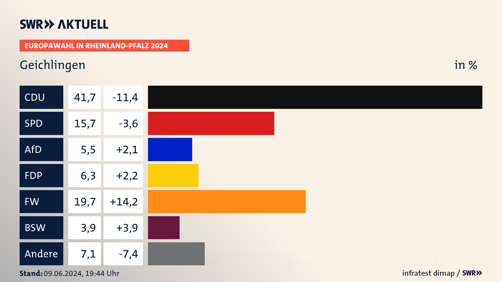 Europawahl 2024 Endergebnis Zweitstimme für Geichlingen. In Geichlingen erzielt die CDU 41,7 Prozent der gültigen  Stimmen. Die SPD landet bei 15,7 Prozent. Die AfD erreicht 5,5 Prozent. Die FDP kommt auf 6,3 Prozent. Die Freien Wähler landen bei 19,7 Prozent. Die 2019 nicht angetretene Partei BSW bekommt 3,9 Prozent.