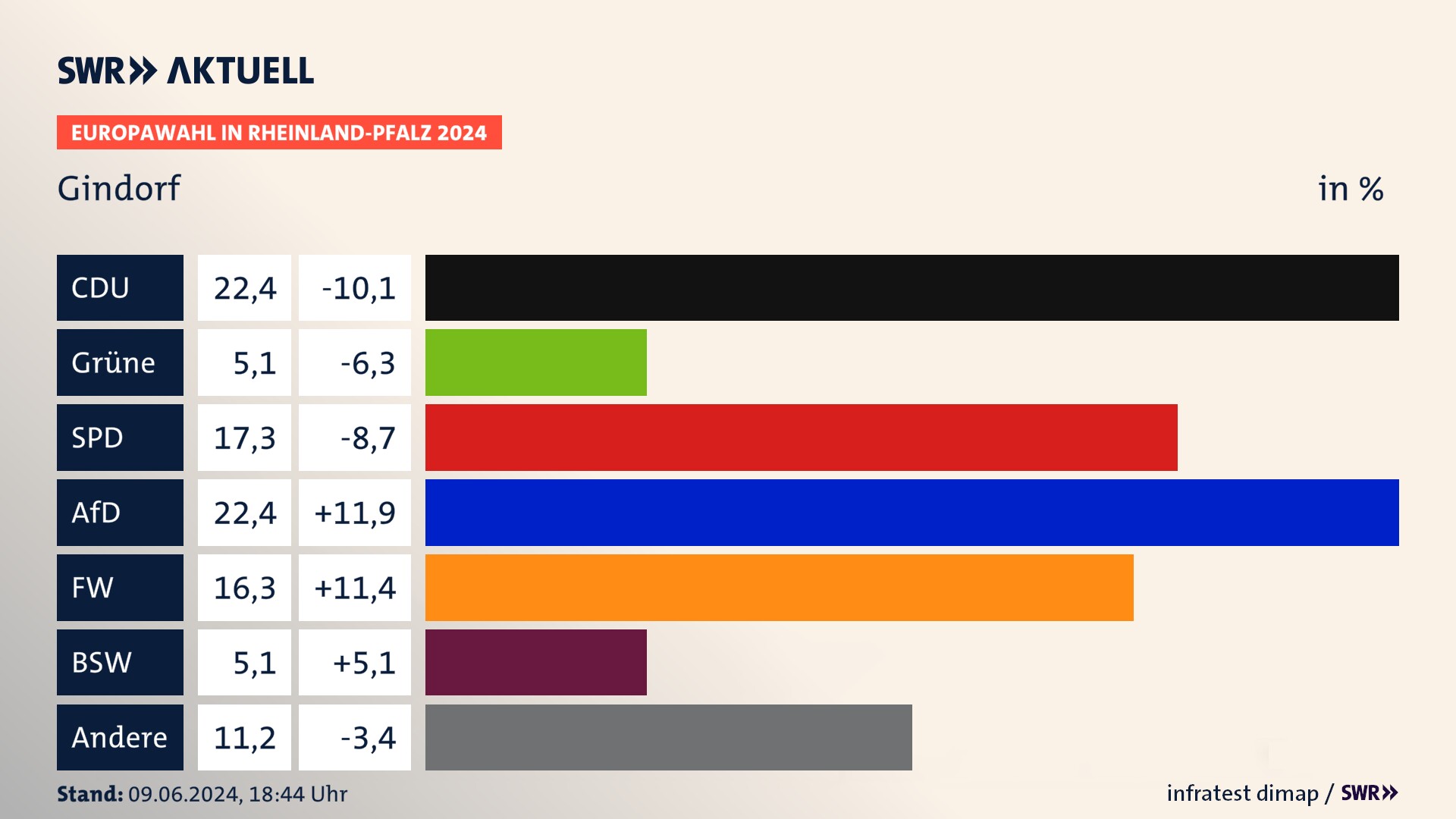 Europawahl 2024 Endergebnis Zweitstimme für Gindorf. In Gindorf erzielt die CDU 22,4 Prozent der gültigen  Stimmen. Die SPD landet bei 17,3 Prozent. Die AfD erreicht 22,4 Prozent. Die FDP kommt auf 5,1 Prozent. Die Freien Wähler landen bei 16,3 Prozent. Die 2019 nicht angetretene Partei BSW bekommt 5,1 Prozent.