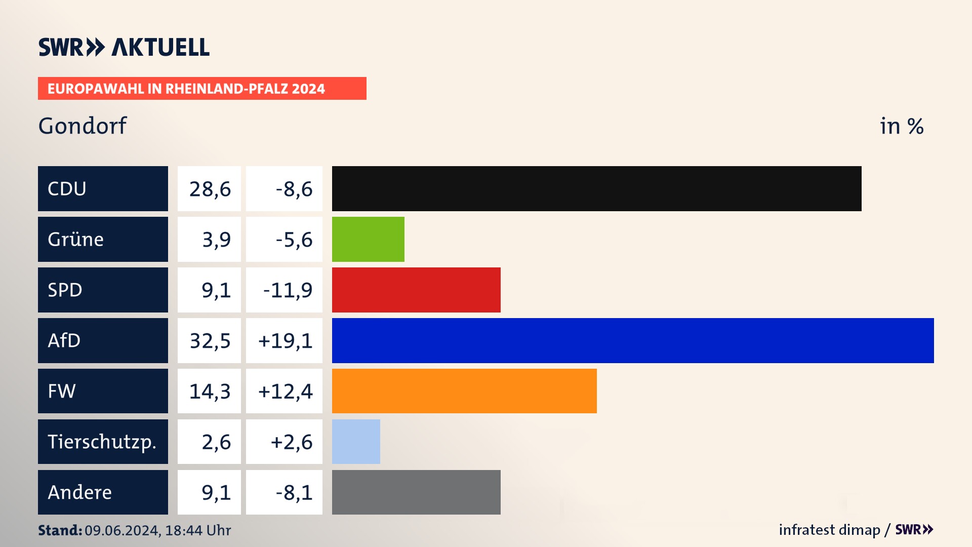 Europawahl 2024 Endergebnis Zweitstimme für Gondorf. In Gondorf erzielt die CDU 28,6 Prozent der gültigen  Stimmen. Die Grünen landen bei 3,9 Prozent. Die SPD erreicht 9,1 Prozent. Die AfD kommt auf 32,5 Prozent. Die Freien Wähler landen bei 14,3 Prozent. Die 2019 nicht angetretene Partei BSW bekommt 2,6 Prozent.