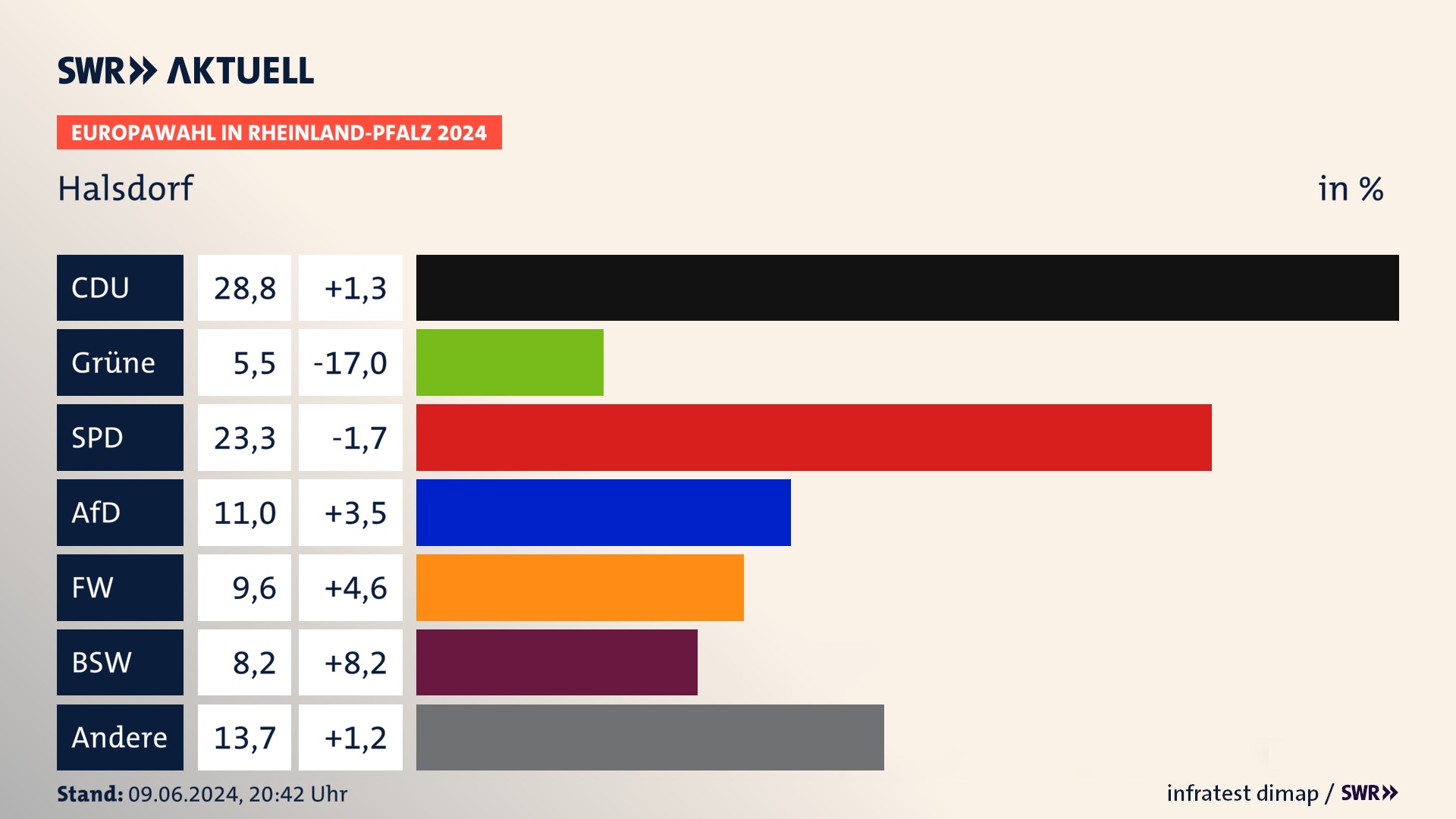 Europawahl 2024 Endergebnis Zweitstimme für Halsdorf. In Halsdorf erzielt die CDU 28,8 Prozent der gültigen  Stimmen. Die Grünen landen bei 5,5 Prozent. Die SPD erreicht 23,3 Prozent. Die AfD kommt auf 11,0 Prozent. Die Freien Wähler landen bei 9,6 Prozent. Die 2019 nicht angetretene Partei BSW bekommt 8,2 Prozent.