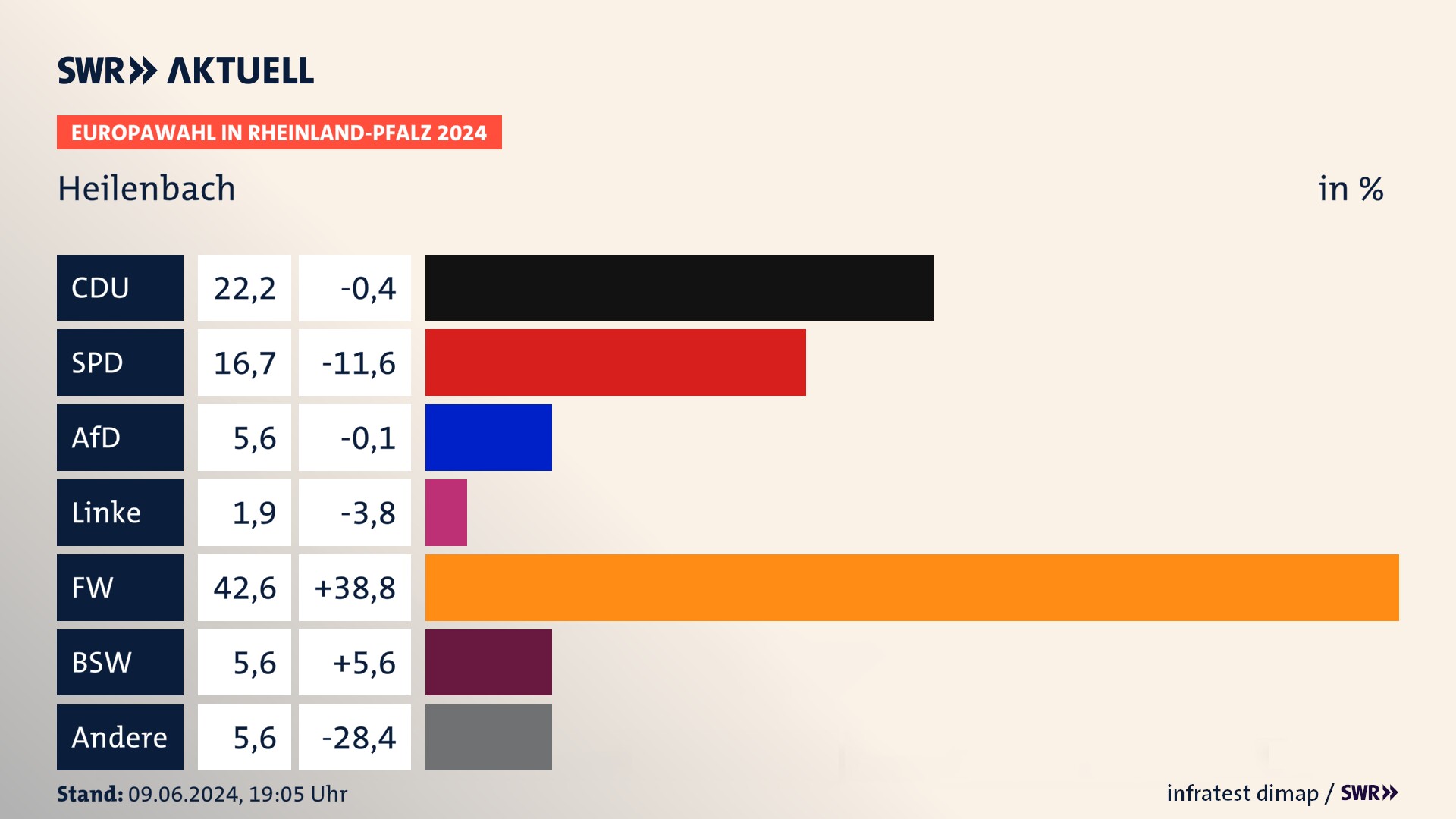 Europawahl 2024 Endergebnis Zweitstimme für Heilenbach. In Heilenbach erzielt die CDU 22,2 Prozent der gültigen  Stimmen. Die SPD landet bei 16,7 Prozent. Die AfD erreicht 5,6 Prozent. Die Freien Wähler kommen auf 42,6 Prozent. Die BIG landet bei 1,9 Prozent. Die 2019 nicht angetretene Partei BSW bekommt 5,6 Prozent.