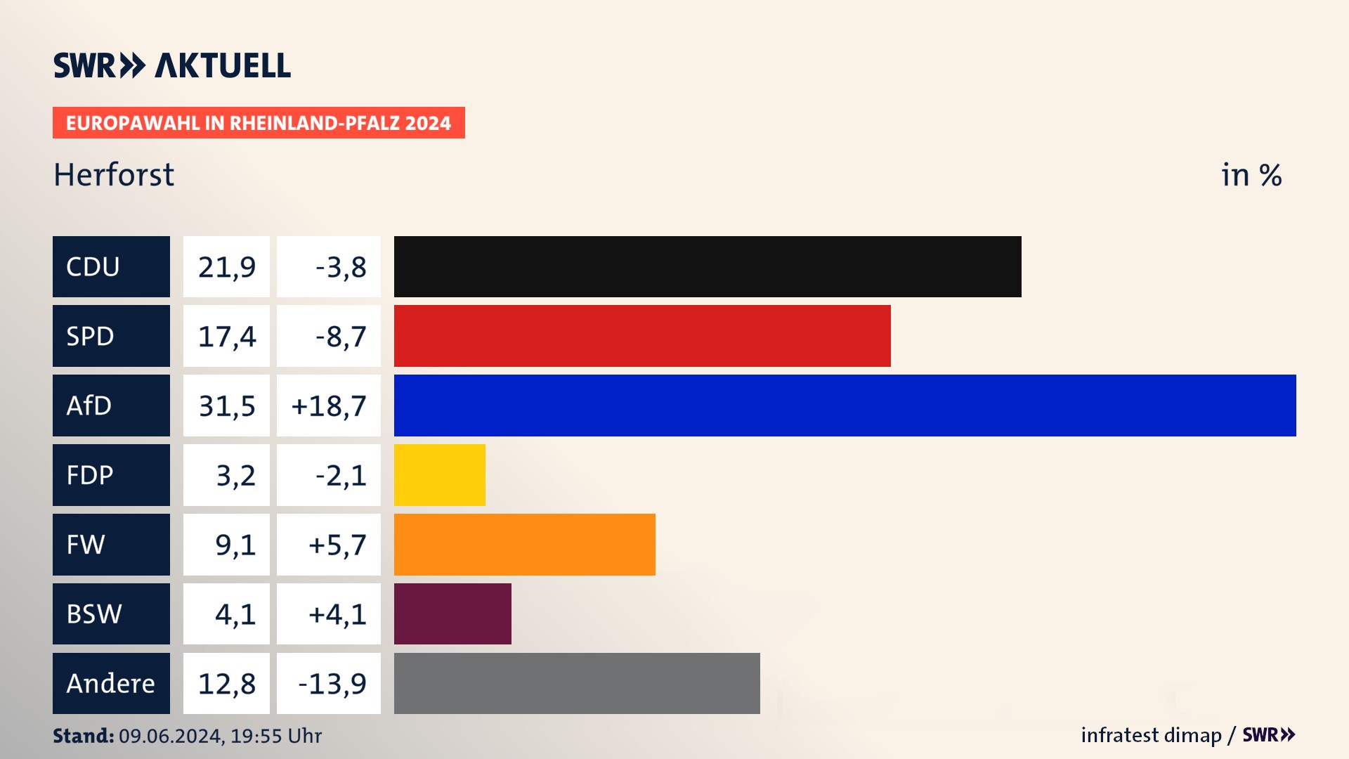 Europawahl 2024 Endergebnis Zweitstimme für Herforst. In Herforst erzielt die CDU 21,9 Prozent der gültigen  Stimmen. Die SPD landet bei 17,4 Prozent. Die AfD erreicht 31,5 Prozent. Die FDP kommt auf 3,2 Prozent. Die Freien Wähler landen bei 9,1 Prozent. Die 2019 nicht angetretene Partei BSW bekommt 4,1 Prozent.