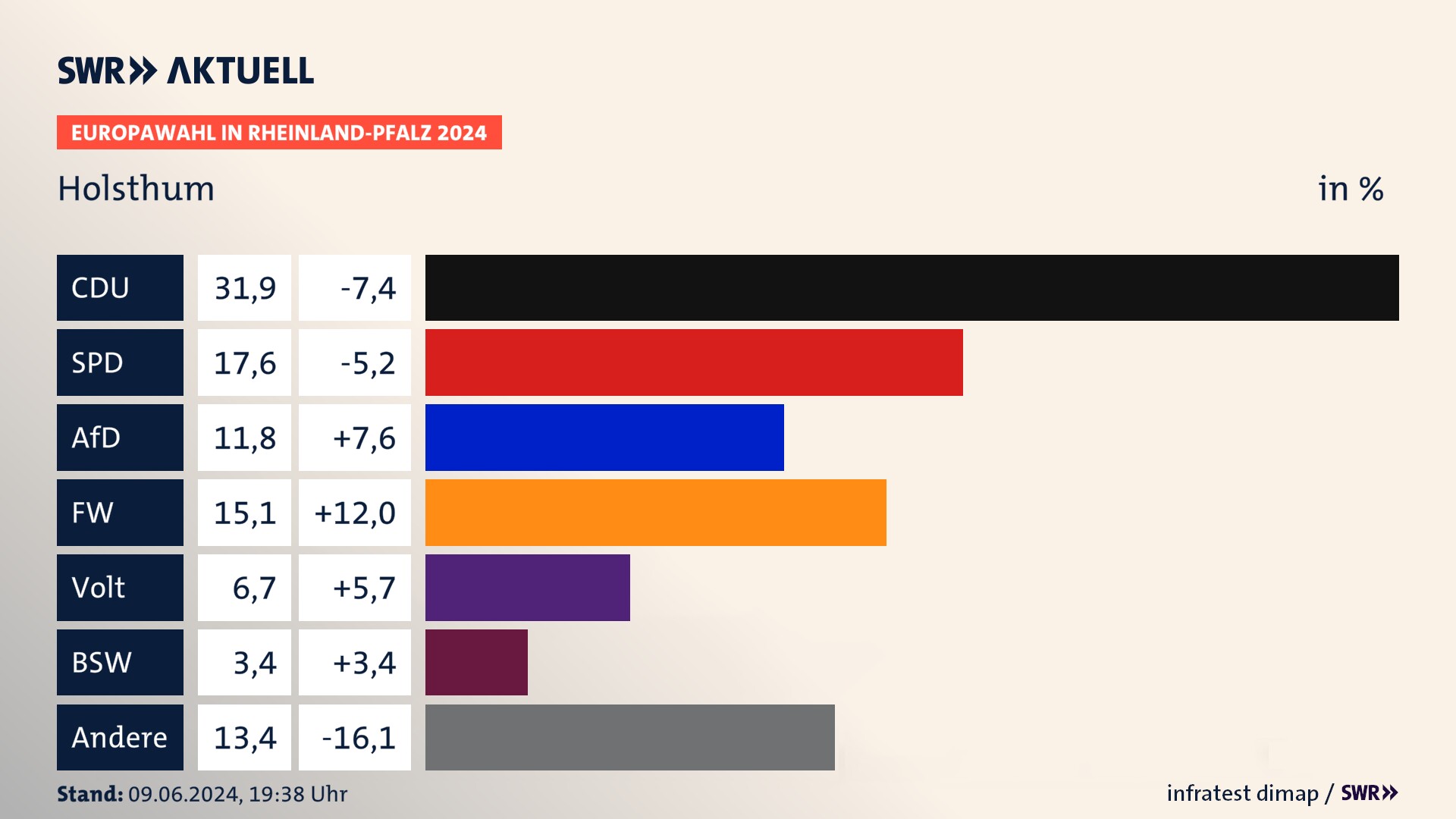 Europawahl 2024 Endergebnis Zweitstimme für Holsthum. In Holsthum erzielt die CDU 31,9 Prozent der gültigen  Stimmen. Die SPD landet bei 17,6 Prozent. Die AfD erreicht 11,8 Prozent. Die Freien Wähler kommen auf 15,1 Prozent. Die Partei Volt landet bei 6,7 Prozent. Die 2019 nicht angetretene Partei BSW bekommt 3,4 Prozent.