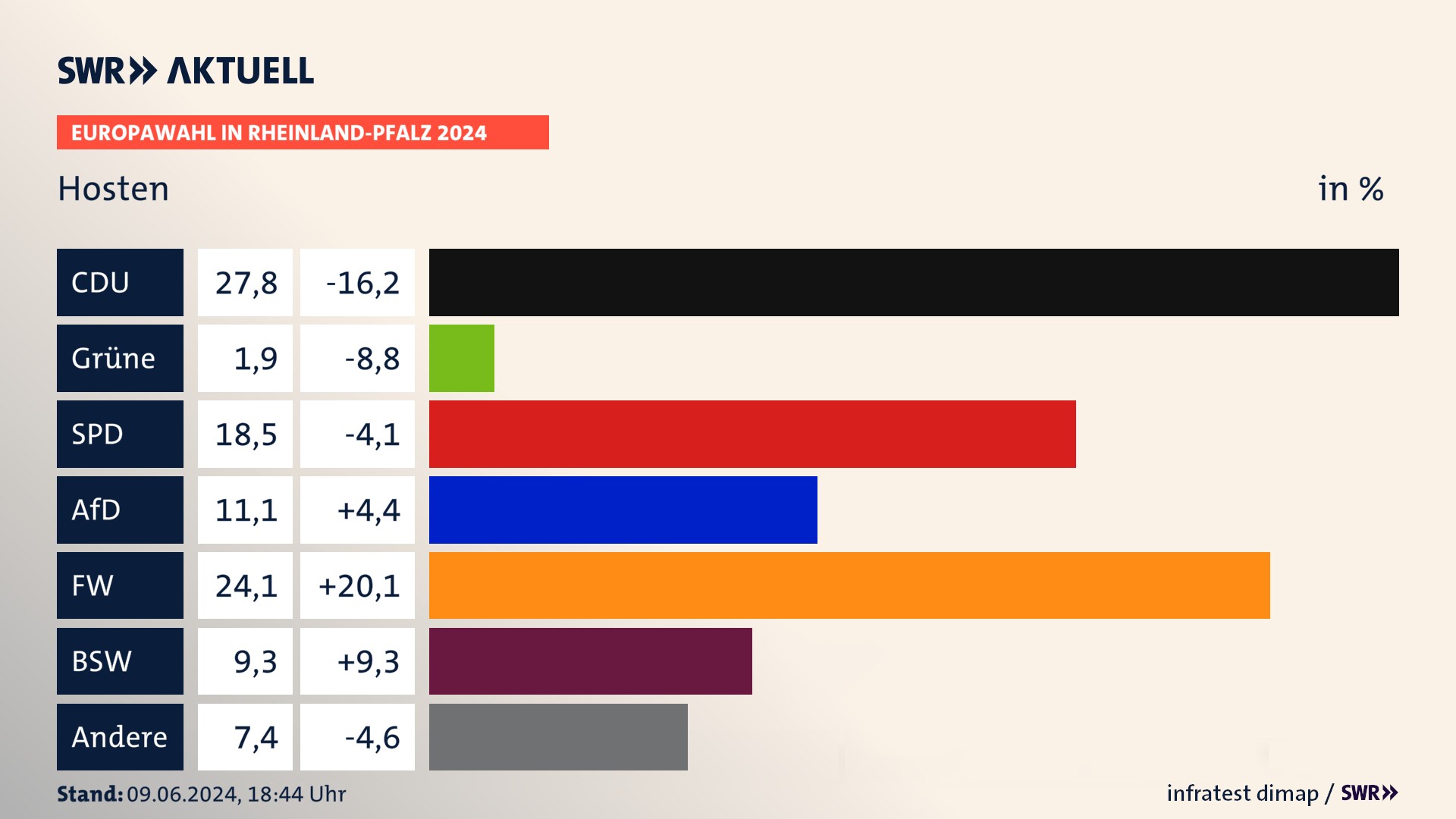Europawahl 2024 Endergebnis Zweitstimme für Hosten. In Hosten erzielt die CDU 27,8 Prozent der gültigen  Stimmen. Die SPD landet bei 18,5 Prozent. Die AfD erreicht 11,1 Prozent. Die Freien Wähler kommen auf 24,1 Prozent. Die Familie landet bei 1,9 Prozent. Die 2019 nicht angetretene Partei BSW bekommt 9,3 Prozent.