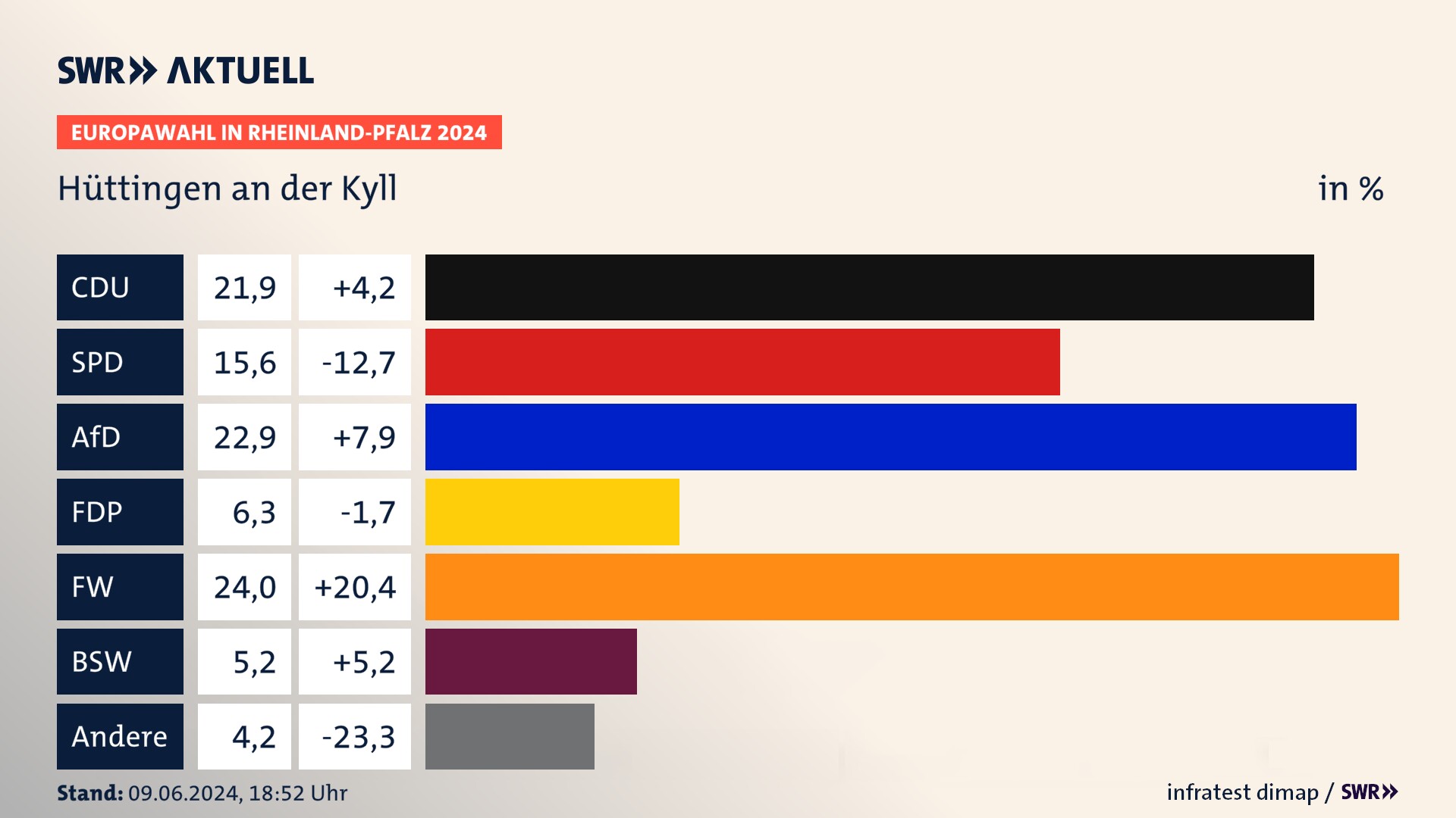 Europawahl 2024 Endergebnis Zweitstimme für Hüttingen an der Kyll. In Hüttingen an der Kyll erzielt die CDU 21,9 Prozent der gültigen  Stimmen. Die SPD landet bei 15,6 Prozent. Die AfD erreicht 22,9 Prozent. Die FDP kommt auf 6,2 Prozent. Die Freien Wähler landen bei 24,0 Prozent. Die 2019 nicht angetretene Partei BSW bekommt 5,2 Prozent.