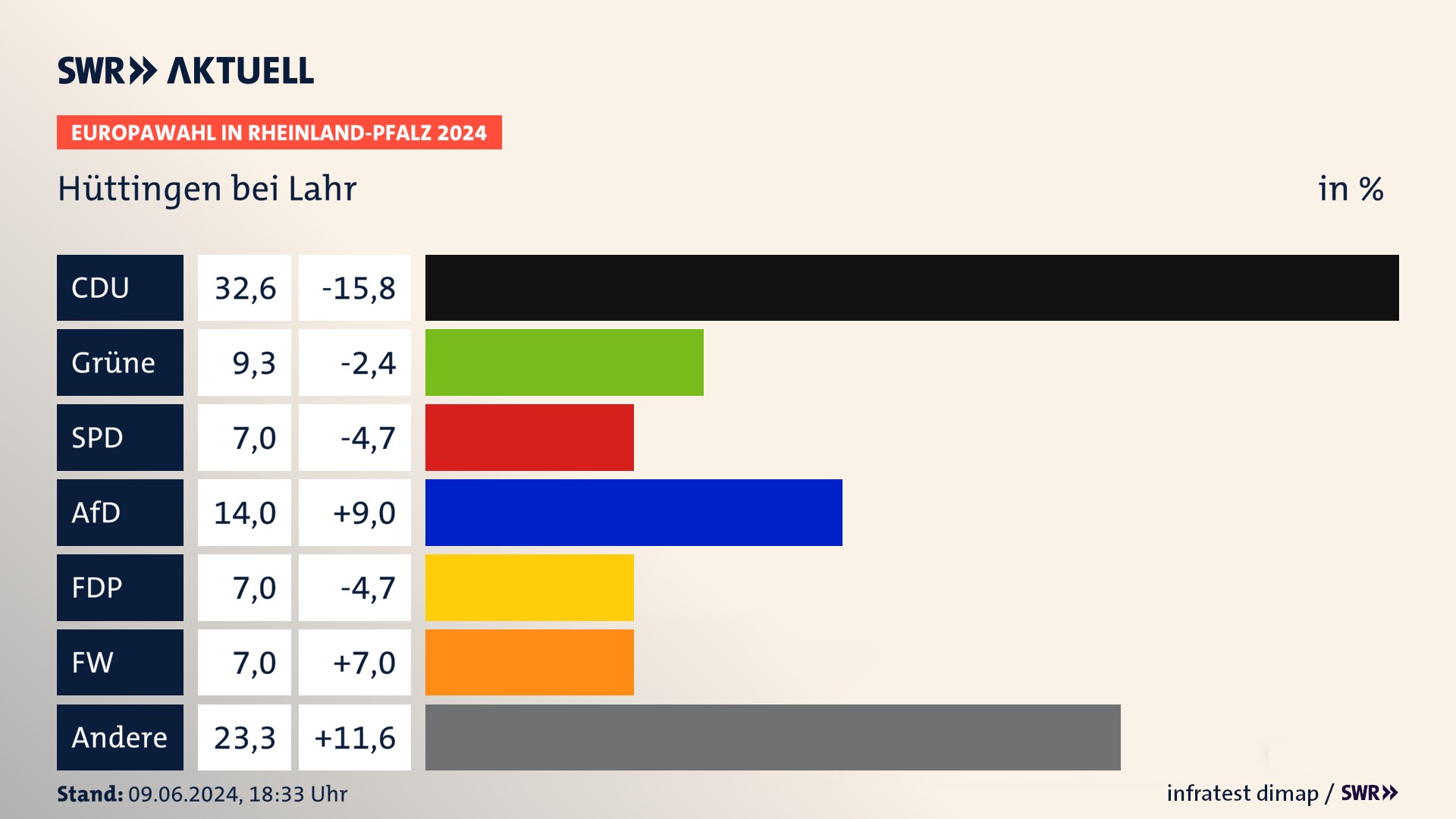 Europawahl 2024 Endergebnis Zweitstimme für Hüttingen bei Lahr. In Hüttingen bei Lahr erzielt die CDU 32,6 Prozent der gültigen  Stimmen. Die Grünen landen bei 9,3 Prozent. Die AfD erreicht 14,0 Prozent. Die FDP kommt auf 7,0 Prozent. Die Freien Wähler landen bei 7,0 Prozent. Die Familie erreicht 7,0 Prozent.