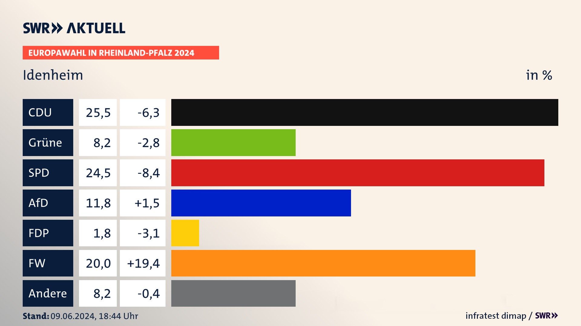 Europawahl 2024 Endergebnis Zweitstimme für Idenheim. In Idenheim erzielt die CDU 25,5 Prozent der gültigen  Stimmen. Die Grünen landen bei 8,2 Prozent. Die SPD erreicht 24,5 Prozent. Die AfD kommt auf 11,8 Prozent. Die Freien Wähler landen bei 20,0 Prozent. Die 2019 nicht angetretene Partei BSW bekommt 1,8 Prozent.
