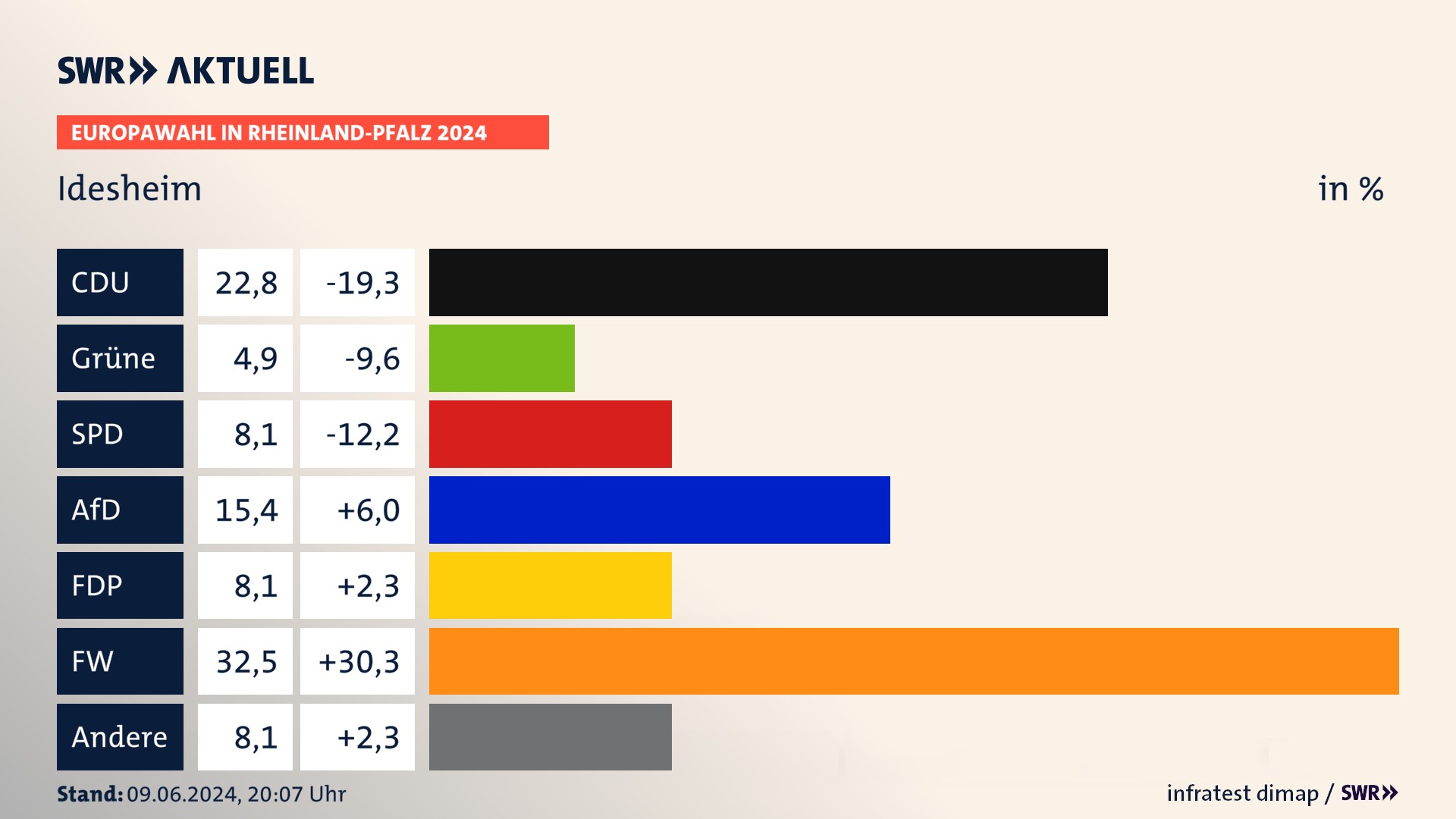 Europawahl 2024 Endergebnis Zweitstimme für Idesheim. In Idesheim erzielt die CDU 22,8 Prozent der gültigen  Stimmen. Die Grünen landen bei 4,9 Prozent. Die SPD erreicht 8,1 Prozent. Die AfD kommt auf 15,4 Prozent. Die FDP landet bei 8,1 Prozent. Die Freien Wähler erreichen 32,5 Prozent.