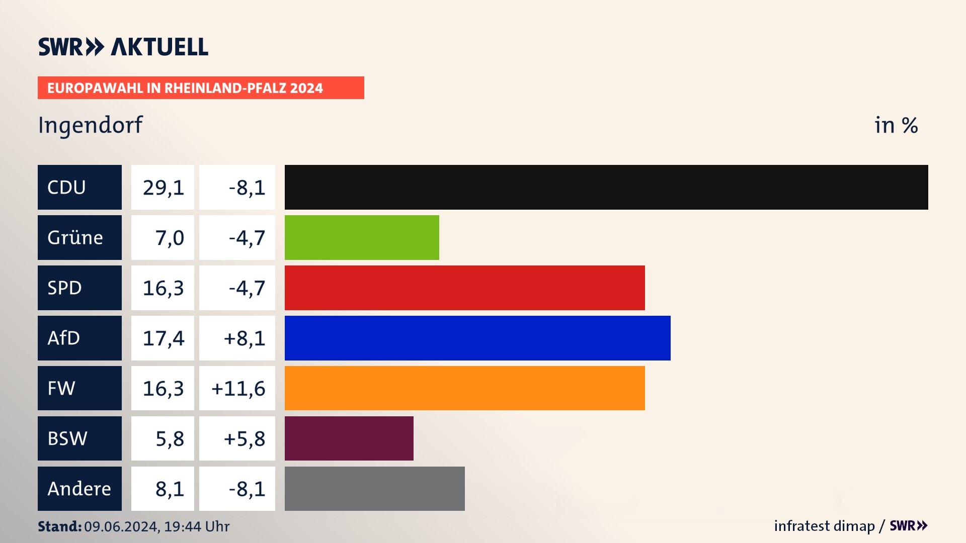 Europawahl 2024 Endergebnis Zweitstimme für Ingendorf. In Ingendorf erzielt die CDU 29,1 Prozent der gültigen  Stimmen. Die Grünen landen bei 7,0 Prozent. Die SPD erreicht 16,3 Prozent. Die AfD kommt auf 17,4 Prozent. Die Freien Wähler landen bei 16,3 Prozent. Die 2019 nicht angetretene Partei BSW bekommt 5,8 Prozent.
