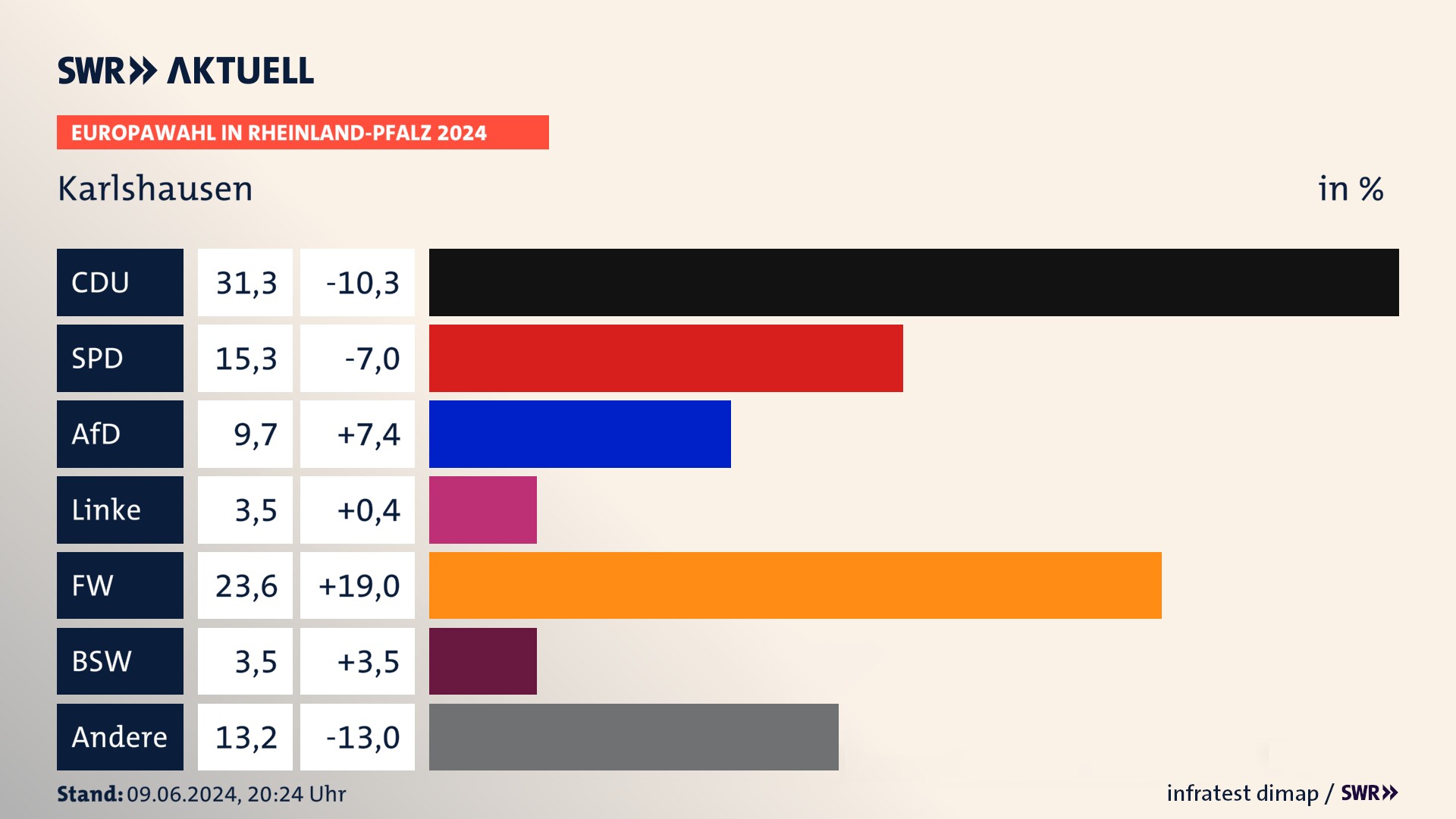 Europawahl 2024 Endergebnis Zweitstimme für Karlshausen. In Karlshausen erzielt die CDU 31,2 Prozent der gültigen  Stimmen. Die SPD landet bei 15,3 Prozent. Die AfD erreicht 9,7 Prozent. Die Linke kommt auf 3,5 Prozent. Die Freien Wähler landen bei 23,6 Prozent. Die 2019 nicht angetretene Partei BSW bekommt 3,5 Prozent.