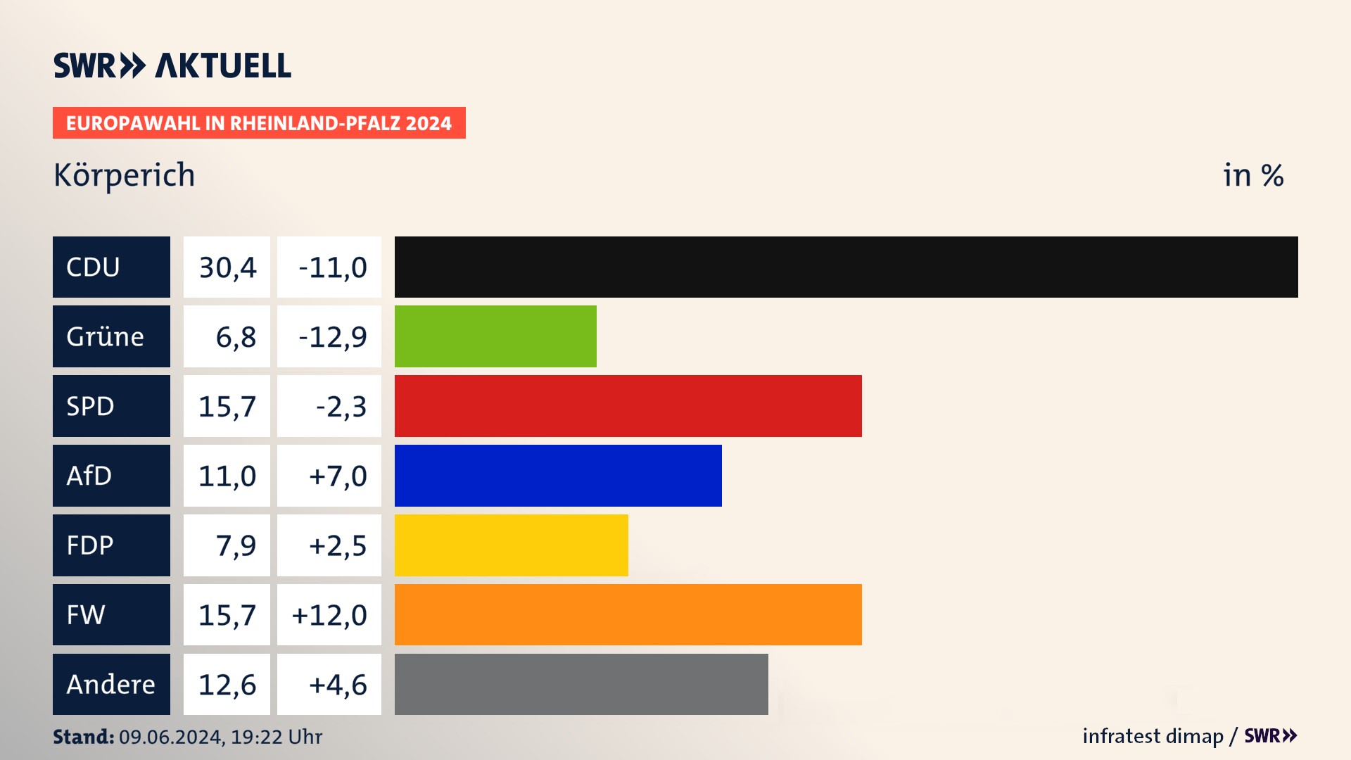 Europawahl 2024 Endergebnis Zweitstimme für Körperich. In Körperich erzielt die CDU 30,4 Prozent der gültigen  Stimmen. Die Grünen landen bei 6,8 Prozent. Die SPD erreicht 15,7 Prozent. Die AfD kommt auf 11,0 Prozent. Die FDP landet bei 7,9 Prozent. Die Freien Wähler erreichen 15,7 Prozent.