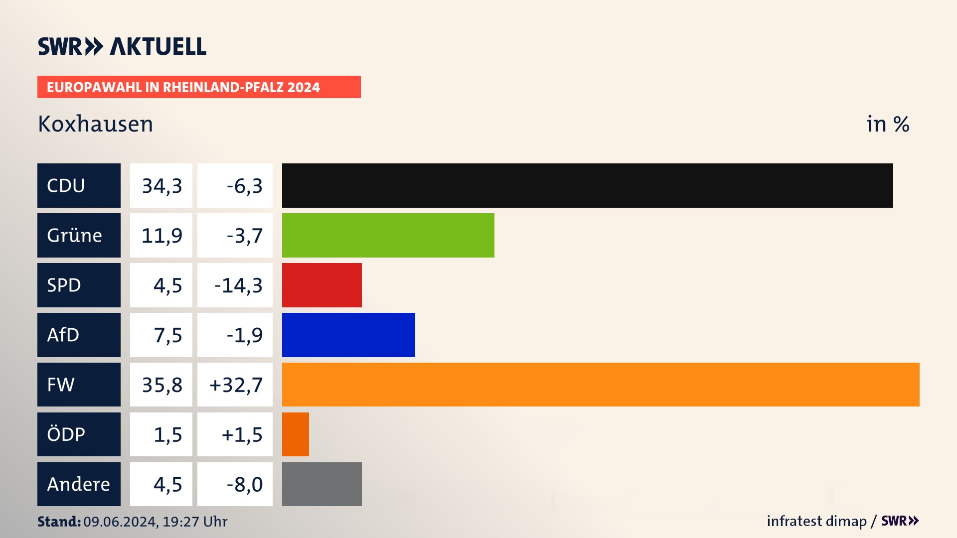 Europawahl 2024 Endergebnis Zweitstimme für Koxhausen. In Koxhausen erzielt die CDU 34,3 Prozent der gültigen  Stimmen. Die Grünen landen bei 11,9 Prozent. Die SPD erreicht 4,5 Prozent. Die AfD kommt auf 7,5 Prozent. Die Freien Wähler landen bei 35,8 Prozent. Die 2019 nicht angetretene PdF bekommt 1,5 Prozent.