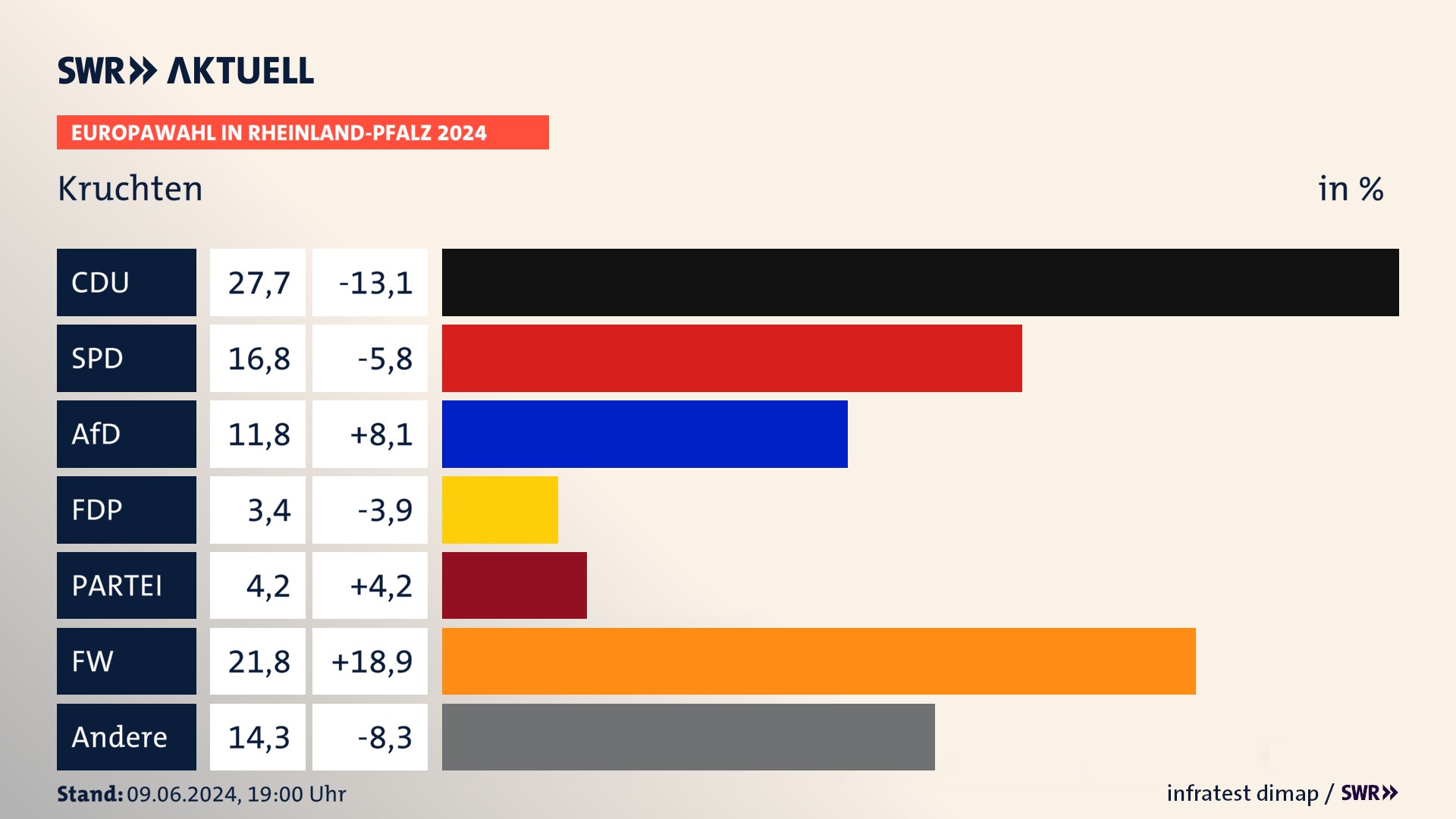 Europawahl 2024 Endergebnis Zweitstimme für Kruchten. In Kruchten erzielt die CDU 27,7 Prozent der gültigen  Stimmen. Die SPD landet bei 16,8 Prozent. Die AfD erreicht 11,8 Prozent. Die Partei kommt auf 4,2 Prozent. Die Freien Wähler landen bei 21,8 Prozent. Die ÖDP erreicht 3,4 Prozent.