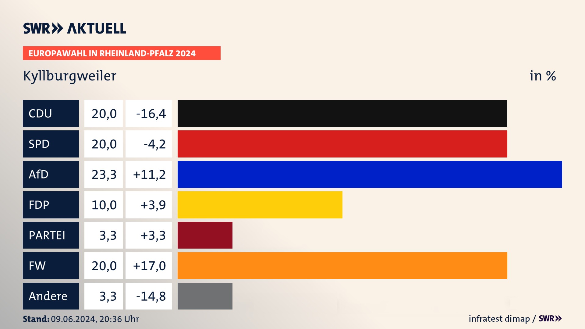 Europawahl 2024 Endergebnis Zweitstimme für Kyllburgweiler. In Kyllburgweiler erzielt die CDU 20,0 Prozent der gültigen  Stimmen. Die SPD landet bei 20,0 Prozent. Die AfD erreicht 23,3 Prozent. Die FDP kommt auf 10,0 Prozent. Die Freien Wähler landen bei 20,0 Prozent. Die 2019 nicht angetretene Partei BSW bekommt 3,3 Prozent.
