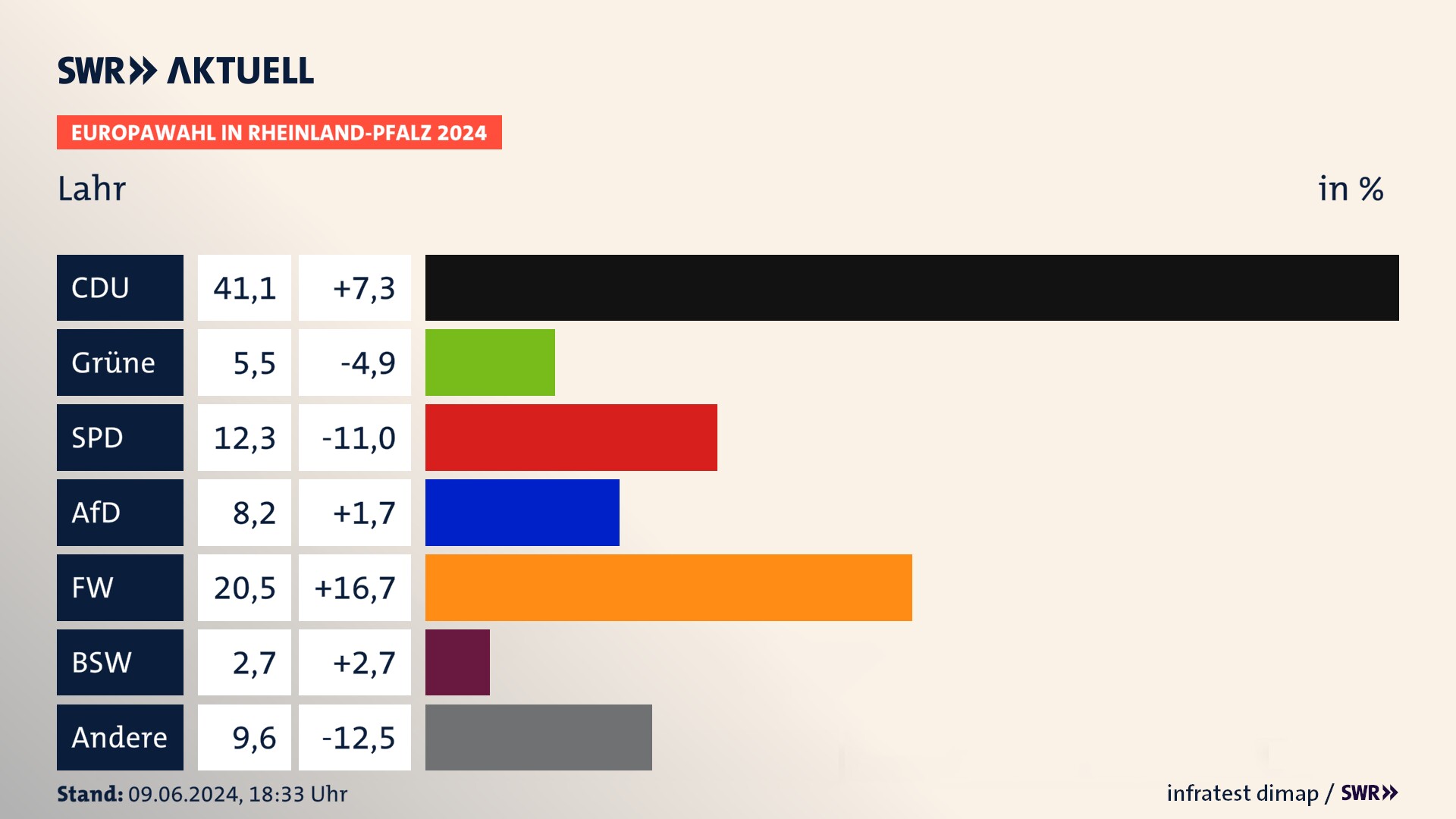 Europawahl 2024 Endergebnis Zweitstimme für Lahr. In Lahr erzielt die CDU 41,1 Prozent der gültigen  Stimmen. Die Grünen landen bei 5,5 Prozent. Die SPD erreicht 12,3 Prozent. Die AfD kommt auf 8,2 Prozent. Die Freien Wähler landen bei 20,5 Prozent. Die 2019 nicht angetretene Partei BSW bekommt 2,7 Prozent.