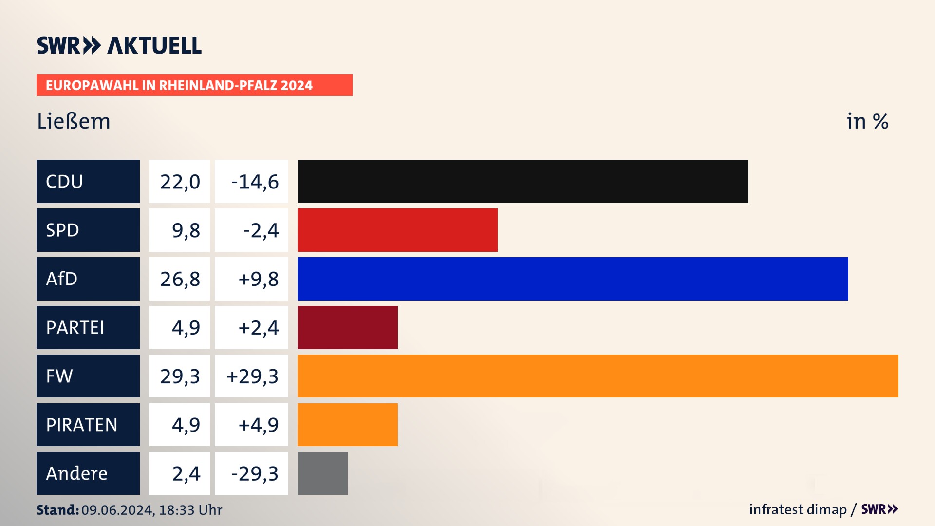 Europawahl 2024 Endergebnis Zweitstimme für Ließem. In Ließem erzielt die CDU 22,0 Prozent der gültigen  Stimmen. Die SPD landet bei 9,8 Prozent. Die AfD erreicht 26,8 Prozent. Die Partei kommt auf 4,9 Prozent. Die Freien Wähler landen bei 29,3 Prozent. Die PIRATEN erreichen 4,9 Prozent.