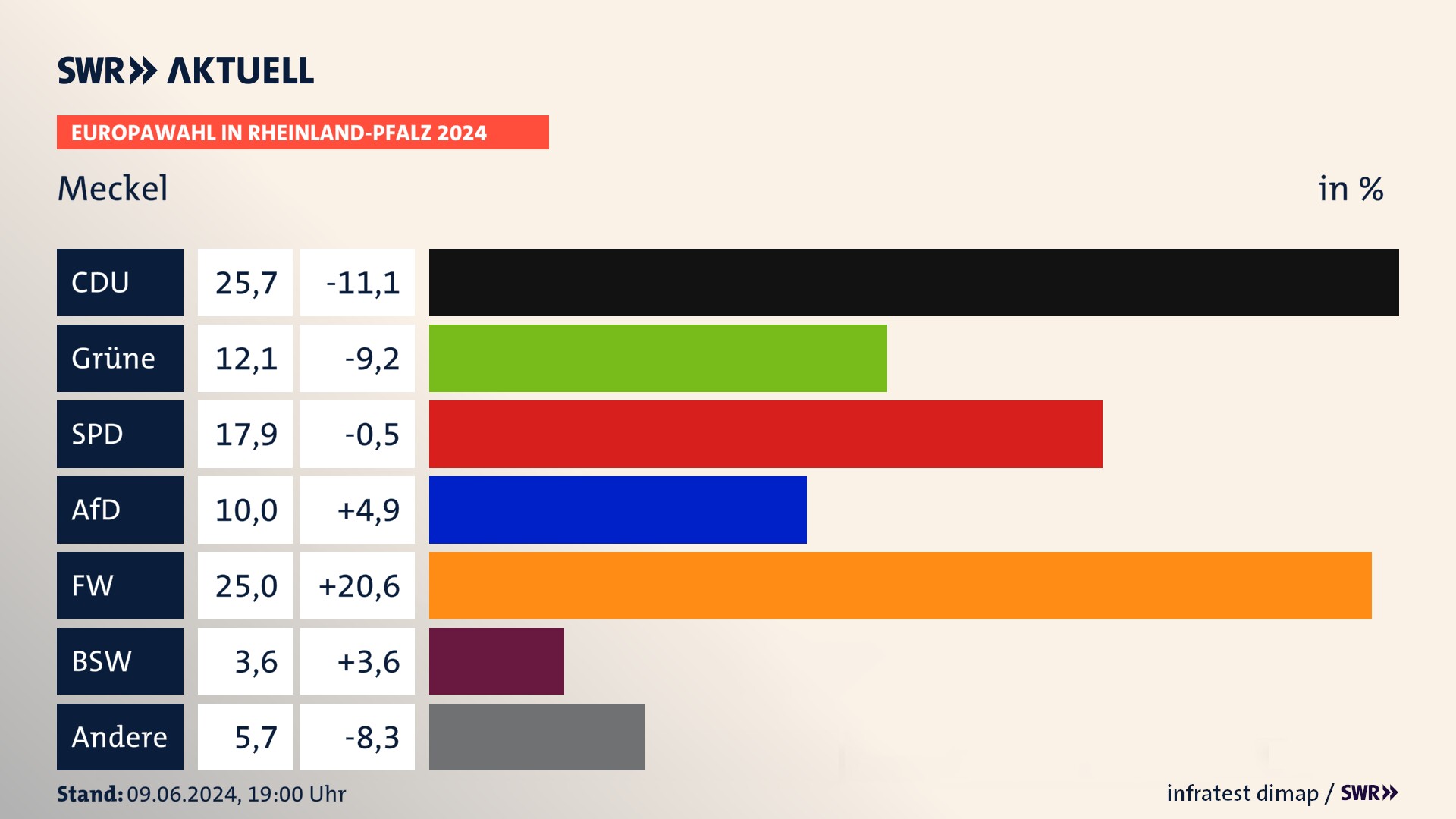 Europawahl 2024 Endergebnis Zweitstimme für Meckel. In Meckel erzielt die CDU 25,7 Prozent der gültigen  Stimmen. Die Grünen landen bei 12,1 Prozent. Die SPD erreicht 17,9 Prozent. Die AfD kommt auf 10,0 Prozent. Die Freien Wähler landen bei 25,0 Prozent. Die 2019 nicht angetretene Partei BSW bekommt 3,6 Prozent.