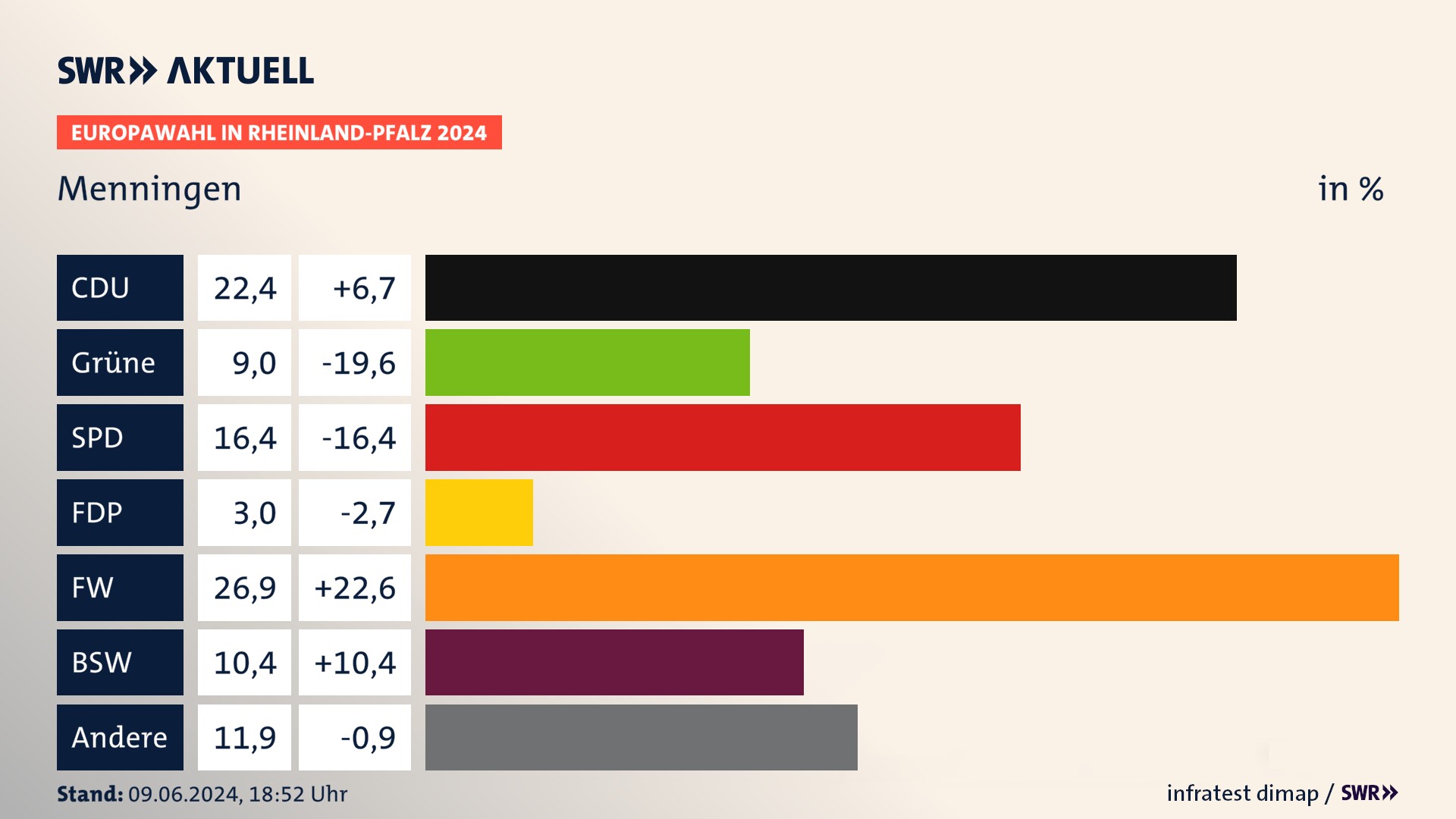 Europawahl 2024 Endergebnis Zweitstimme für Menningen. In Menningen erzielt die CDU 22,4 Prozent der gültigen  Stimmen. Die Grünen landen bei 9,0 Prozent. Die SPD erreicht 16,4 Prozent. Die FDP kommt auf 3,0 Prozent. Die Freien Wähler landen bei 26,9 Prozent. Die 2019 nicht angetretene Partei BSW bekommt 10,4 Prozent.