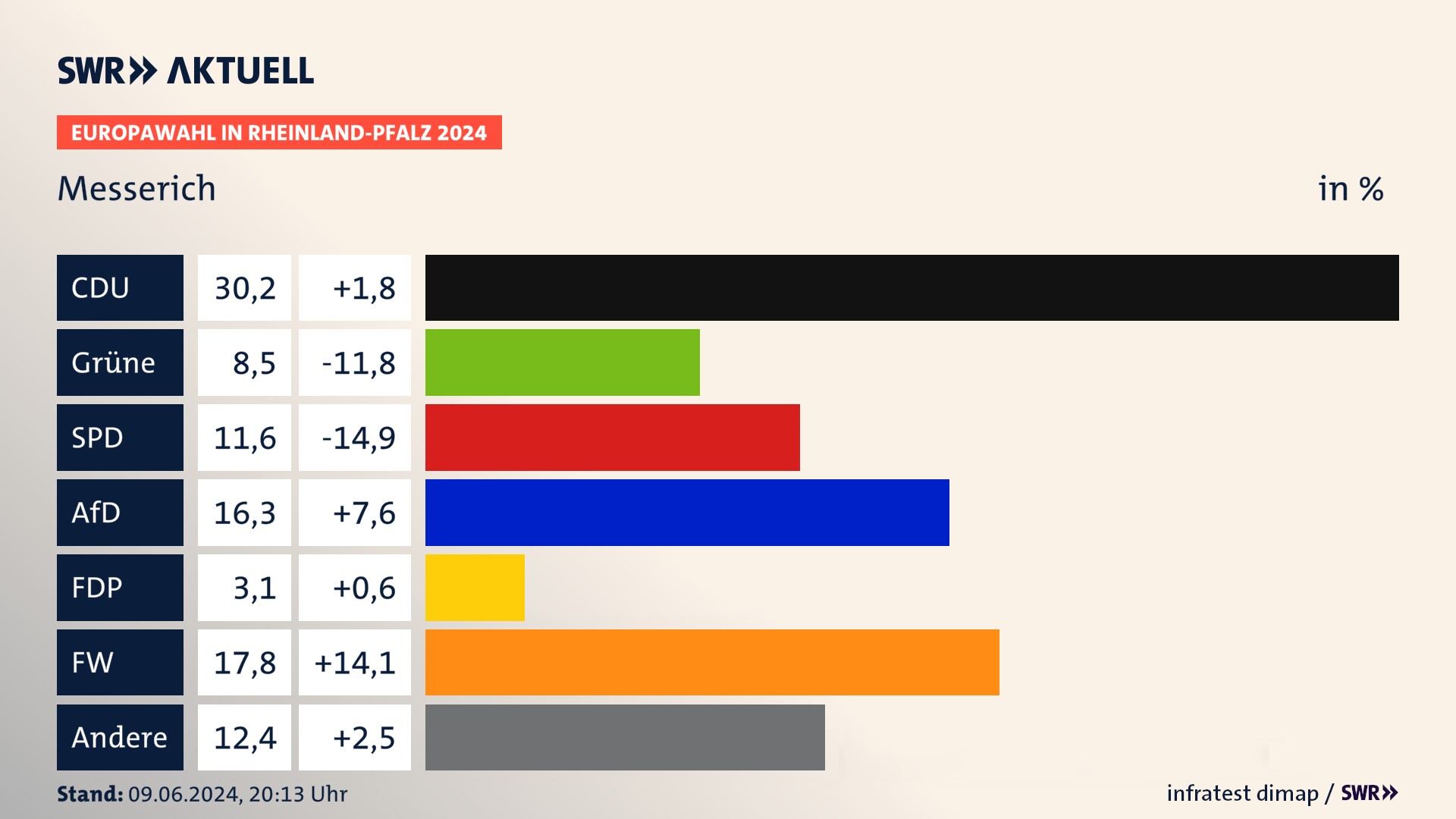 Europawahl 2024 Endergebnis Zweitstimme für Messerich. In Messerich erzielt die CDU 30,2 Prozent der gültigen  Stimmen. Die Grünen landen bei 8,5 Prozent. Die SPD erreicht 11,6 Prozent. Die AfD kommt auf 16,3 Prozent. Die FDP landet bei 3,1 Prozent. Die Freien Wähler erreichen 17,8 Prozent.
