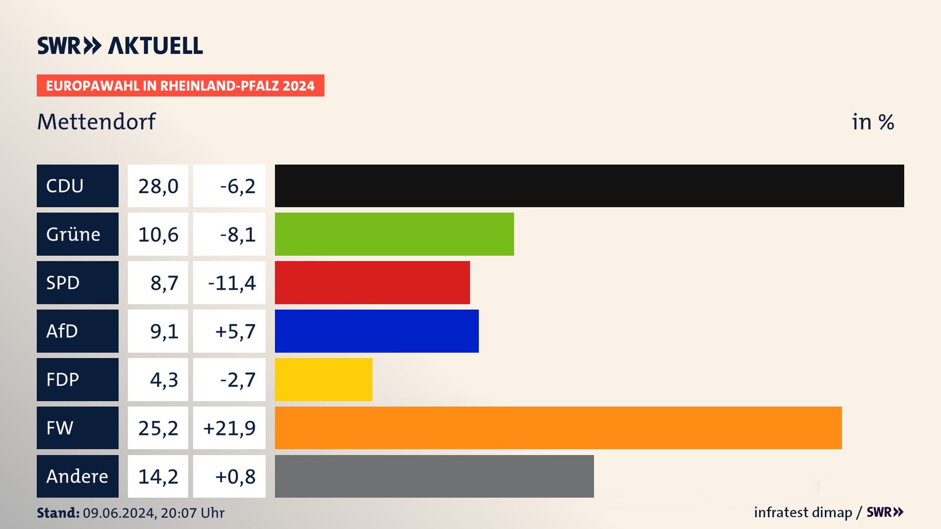 Europawahl 2024 Endergebnis Zweitstimme für Mettendorf. In Mettendorf erzielt die CDU 28,0 Prozent der gültigen  Stimmen. Die Grünen landen bei 10,6 Prozent. Die SPD erreicht 8,7 Prozent. Die AfD kommt auf 9,1 Prozent. Die FDP landet bei 4,3 Prozent. Die Freien Wähler erreichen 25,2 Prozent.