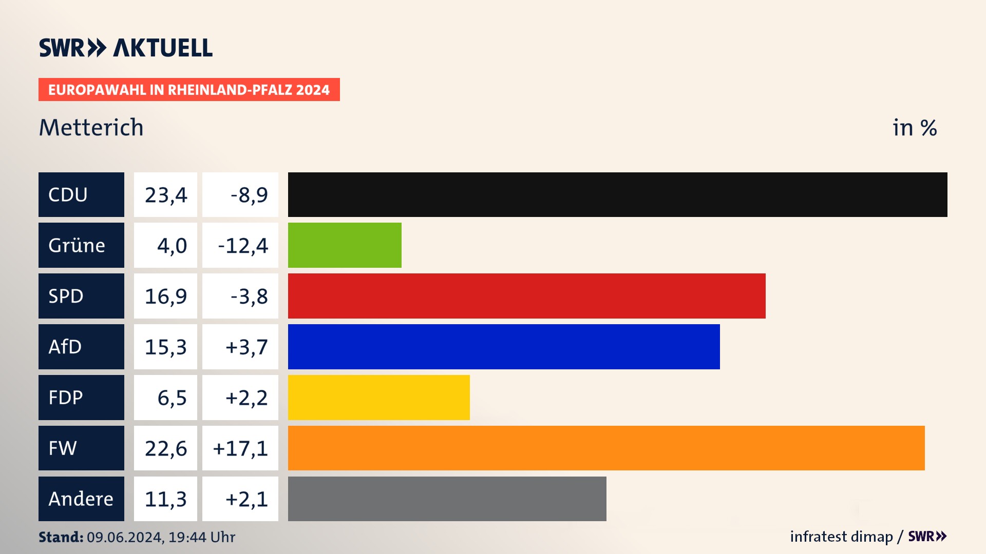 Europawahl 2024 Endergebnis Zweitstimme für Metterich. In Metterich erzielt die CDU 23,4 Prozent der gültigen  Stimmen. Die Grünen landen bei 4,0 Prozent. Die SPD erreicht 16,9 Prozent. Die AfD kommt auf 15,3 Prozent. Die FDP landet bei 6,5 Prozent. Die Freien Wähler erreichen 22,6 Prozent.
