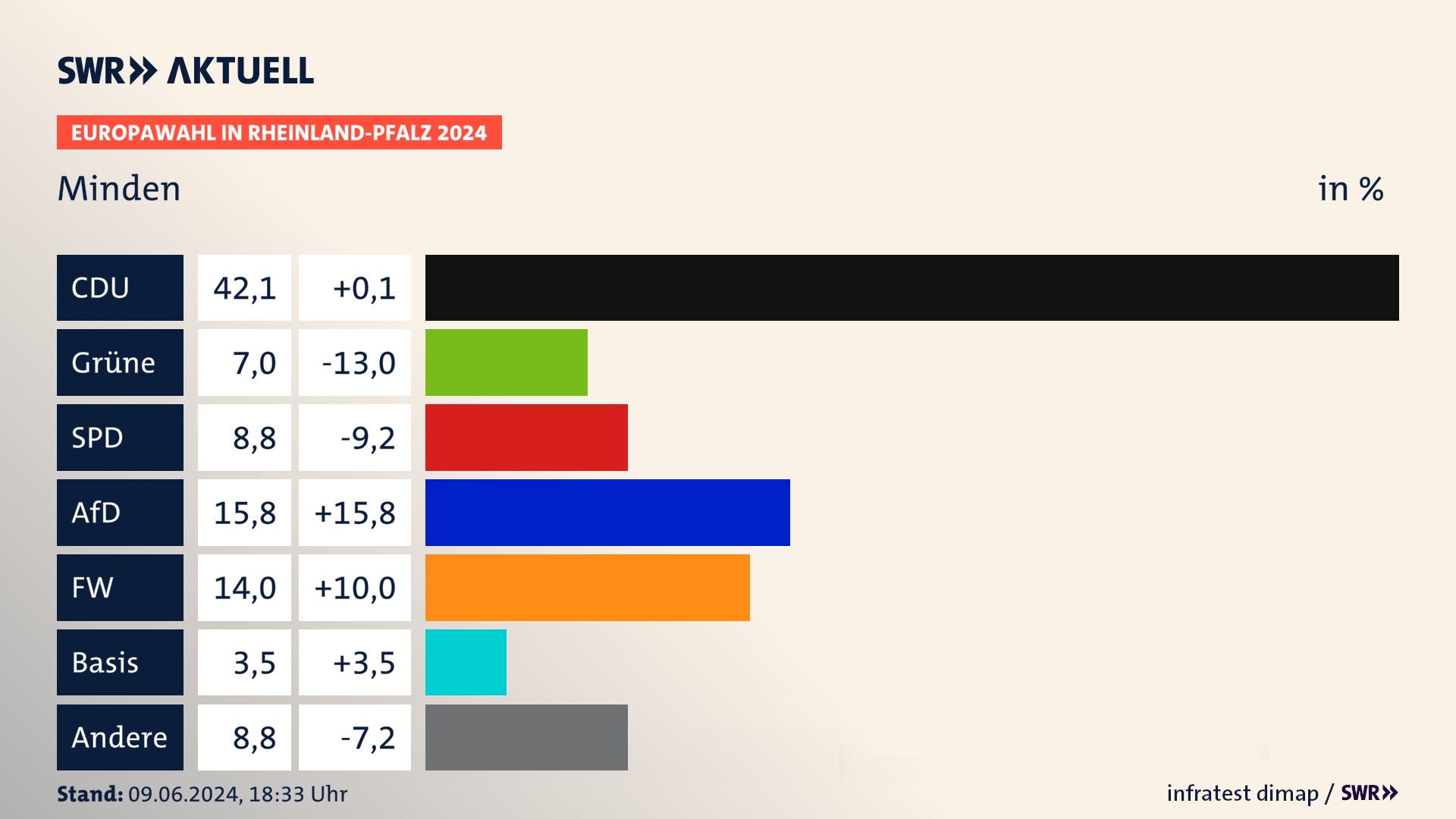 Europawahl 2024 Endergebnis Zweitstimme für Minden. In Minden erzielt die CDU 42,1 Prozent der gültigen  Stimmen. Die Grünen landen bei 7,0 Prozent. Die SPD erreicht 8,8 Prozent. Die AfD kommt auf 15,8 Prozent. Die Freien Wähler landen bei 14,0 Prozent. Die 2019 nicht angetretene Partei dieBasis bekommt 3,5 Prozent.