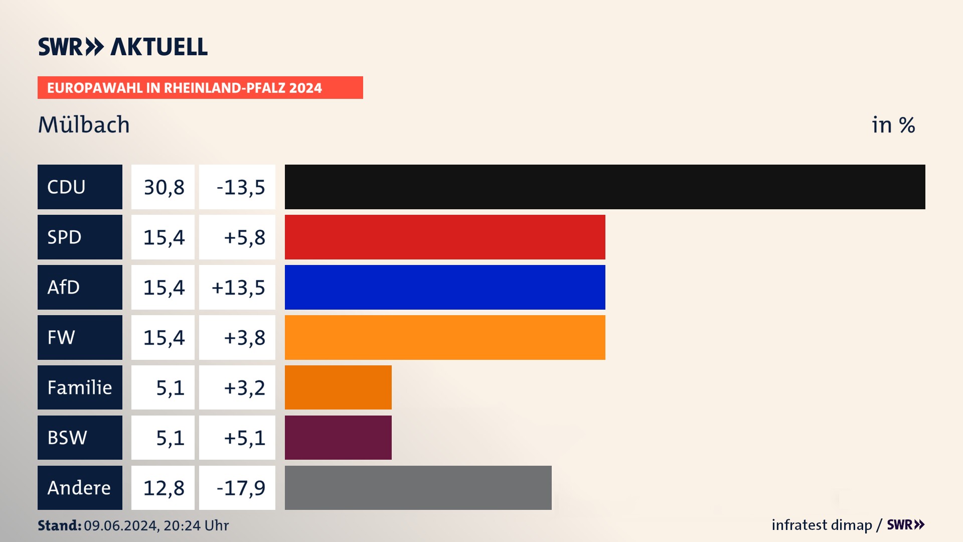 Europawahl 2024 Endergebnis Zweitstimme für Mülbach. In Mülbach erzielt die CDU 30,8 Prozent der gültigen  Stimmen. Die SPD landet bei 15,4 Prozent. Die AfD erreicht 15,4 Prozent. Die Freien Wähler kommen auf 15,4 Prozent. Die Familie landet bei 5,1 Prozent. Die 2019 nicht angetretene Partei BSW bekommt 5,1 Prozent.