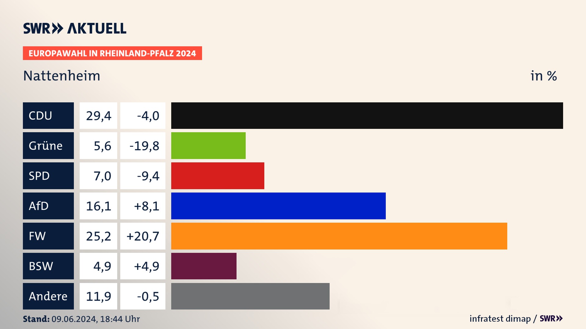 Europawahl 2024 Endergebnis Zweitstimme für Nattenheim. In Nattenheim erzielt die CDU 29,4 Prozent der gültigen  Stimmen. Die Grünen landen bei 5,6 Prozent. Die SPD erreicht 7,0 Prozent. Die AfD kommt auf 16,1 Prozent. Die Freien Wähler landen bei 25,2 Prozent. Die 2019 nicht angetretene Partei BSW bekommt 4,9 Prozent.