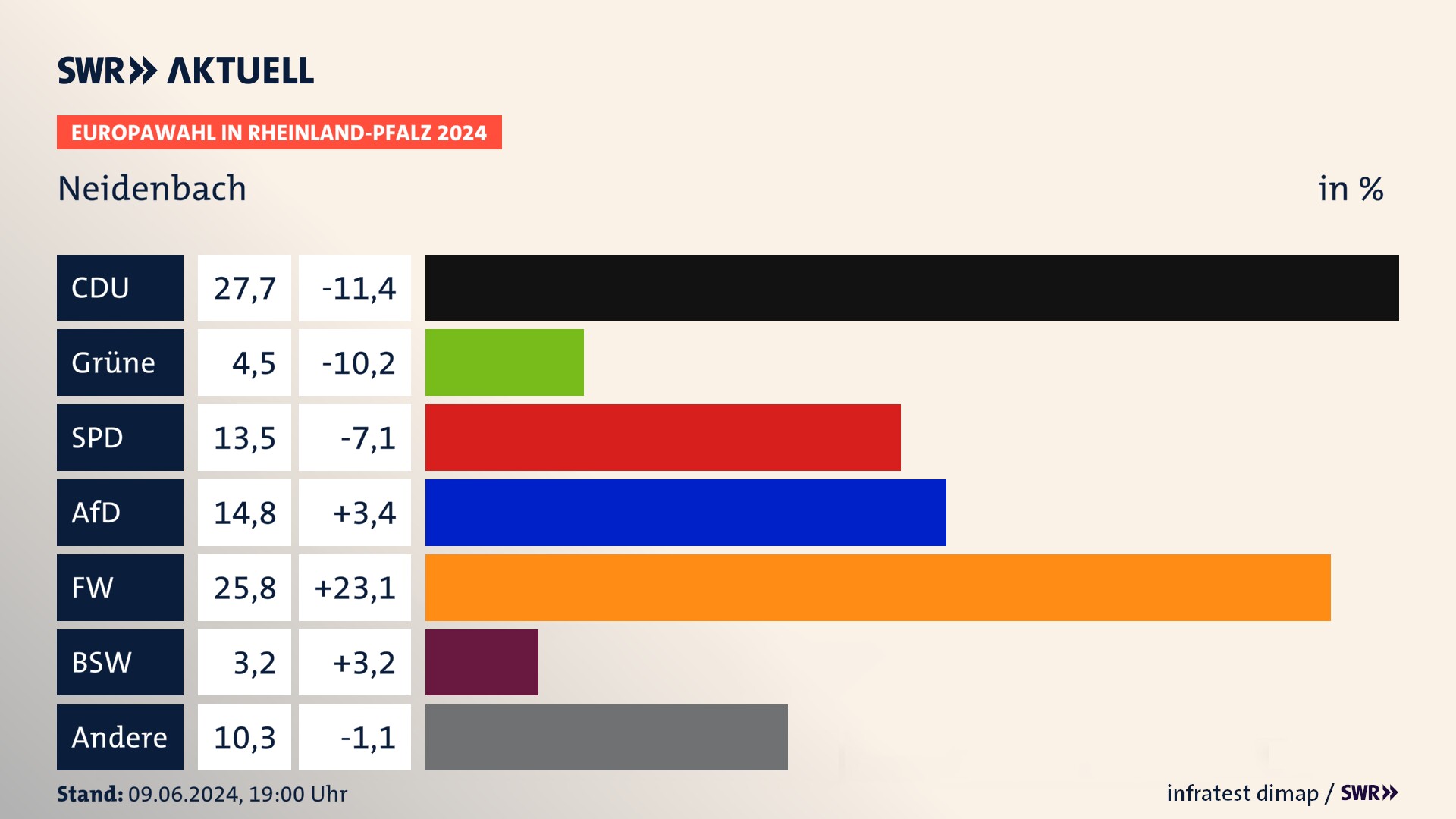Europawahl 2024 Endergebnis Zweitstimme für Neidenbach. In Neidenbach erzielt die CDU 27,7 Prozent der gültigen  Stimmen. Die Grünen landen bei 4,5 Prozent. Die SPD erreicht 13,5 Prozent. Die AfD kommt auf 14,8 Prozent. Die Freien Wähler landen bei 25,8 Prozent. Die 2019 nicht angetretene Partei BSW bekommt 3,2 Prozent.