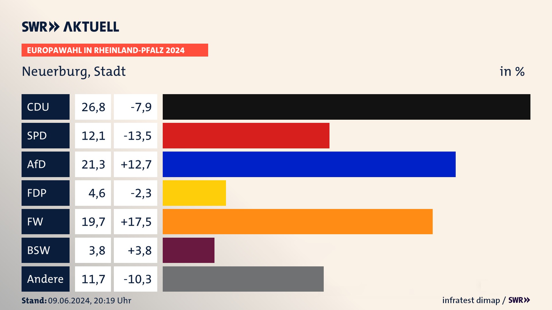 Europawahl 2024 Endergebnis Zweitstimme für Neuerburg, Stadt. In Neuerburg, Stadt erzielt die CDU 26,8 Prozent der gültigen  Stimmen. Die SPD landet bei 12,1 Prozent. Die AfD erreicht 21,3 Prozent. Die FDP kommt auf 4,6 Prozent. Die Freien Wähler landen bei 19,7 Prozent. Die 2019 nicht angetretene Partei BSW bekommt 3,8 Prozent.