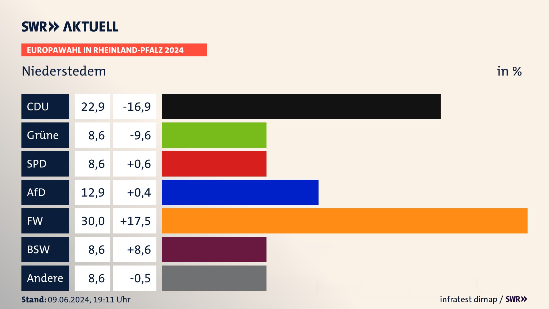Europawahl 2024 Endergebnis Zweitstimme für Niederstedem. In Niederstedem erzielt die CDU 22,9 Prozent der gültigen  Stimmen. Die Grünen landen bei 8,6 Prozent. Die SPD erreicht 8,6 Prozent. Die AfD kommt auf 12,9 Prozent. Die Freien Wähler landen bei 30,0 Prozent. Die 2019 nicht angetretene Partei BSW bekommt 8,6 Prozent.