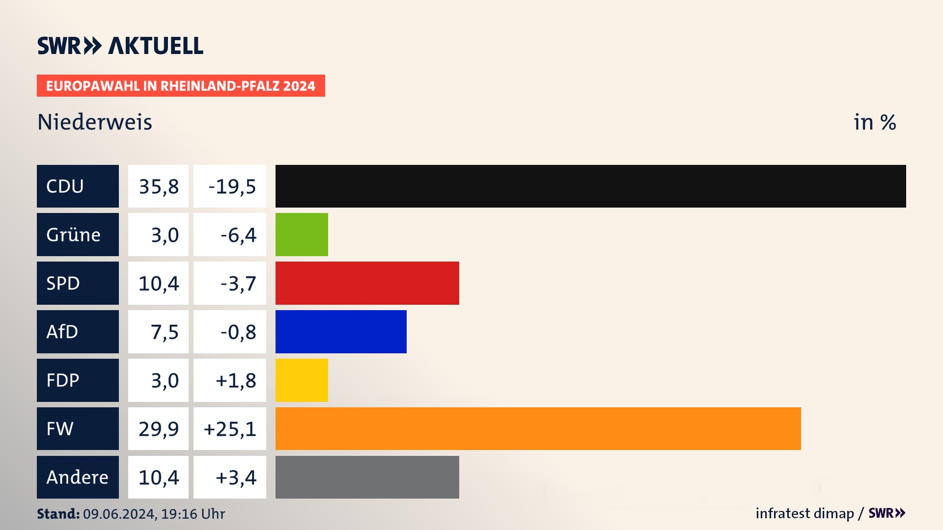 Europawahl 2024 Endergebnis Zweitstimme für Niederweis. In Niederweis erzielt die CDU 35,8 Prozent der gültigen  Stimmen. Die Grünen landen bei 3,0 Prozent. Die SPD erreicht 10,4 Prozent. Die AfD kommt auf 7,5 Prozent. Die FDP landet bei 3,0 Prozent. Die Freien Wähler erreichen 29,9 Prozent.