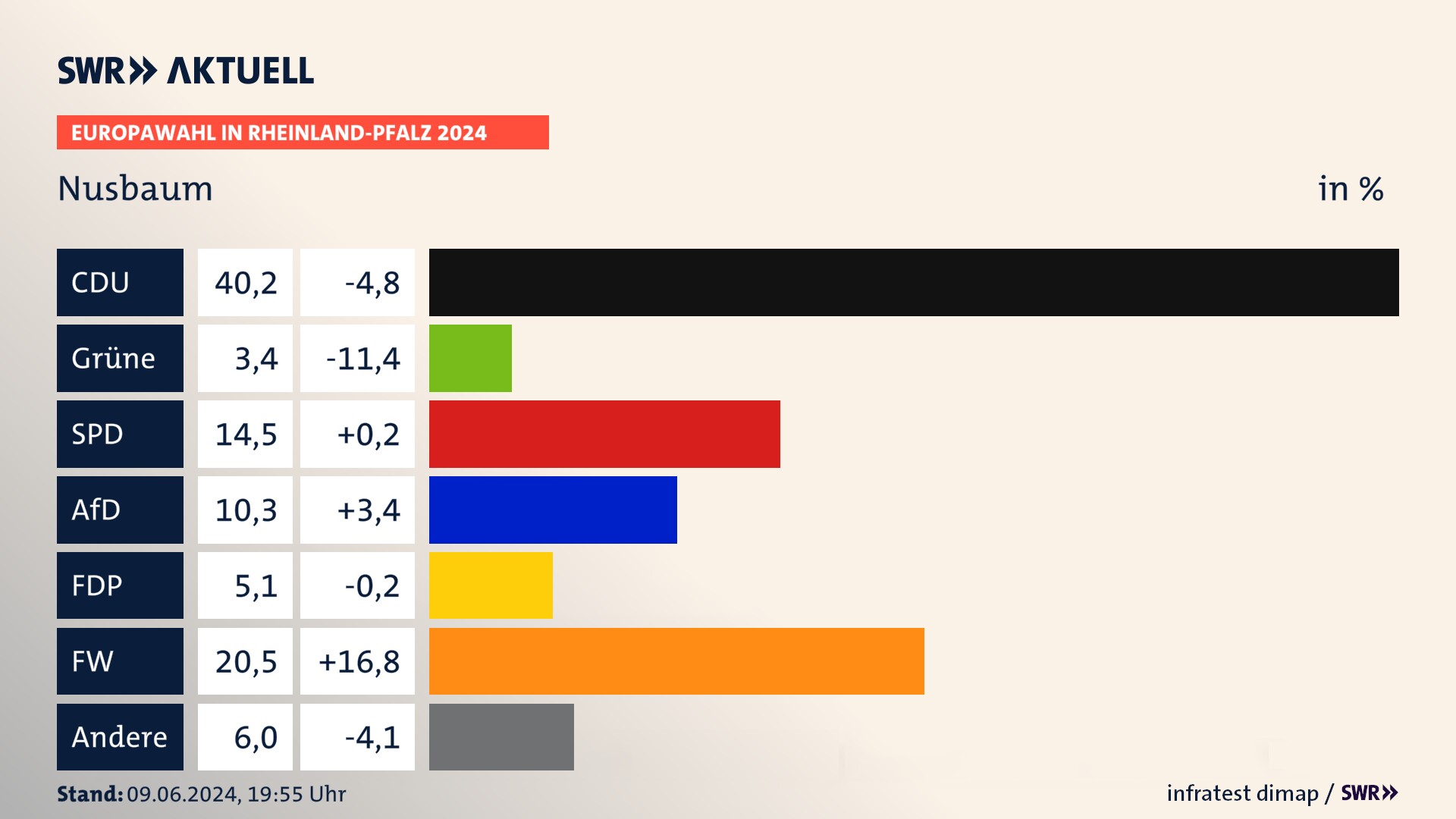Europawahl 2024 Endergebnis Zweitstimme für Nusbaum. In Nusbaum erzielt die CDU 40,2 Prozent der gültigen  Stimmen. Die Grünen landen bei 3,4 Prozent. Die SPD erreicht 14,5 Prozent. Die AfD kommt auf 10,3 Prozent. Die FDP landet bei 5,1 Prozent. Die Freien Wähler erreichen 20,5 Prozent.