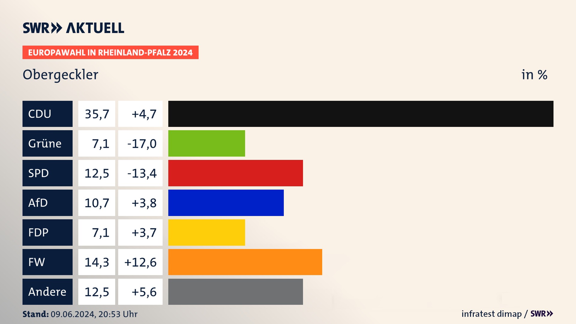 Europawahl 2024 Endergebnis Zweitstimme für Obergeckler. In Obergeckler erzielt die CDU 35,7 Prozent der gültigen  Stimmen. Die Grünen landen bei 7,1 Prozent. Die SPD erreicht 12,5 Prozent. Die AfD kommt auf 10,7 Prozent. Die FDP landet bei 7,1 Prozent. Die Freien Wähler erreichen 14,3 Prozent.