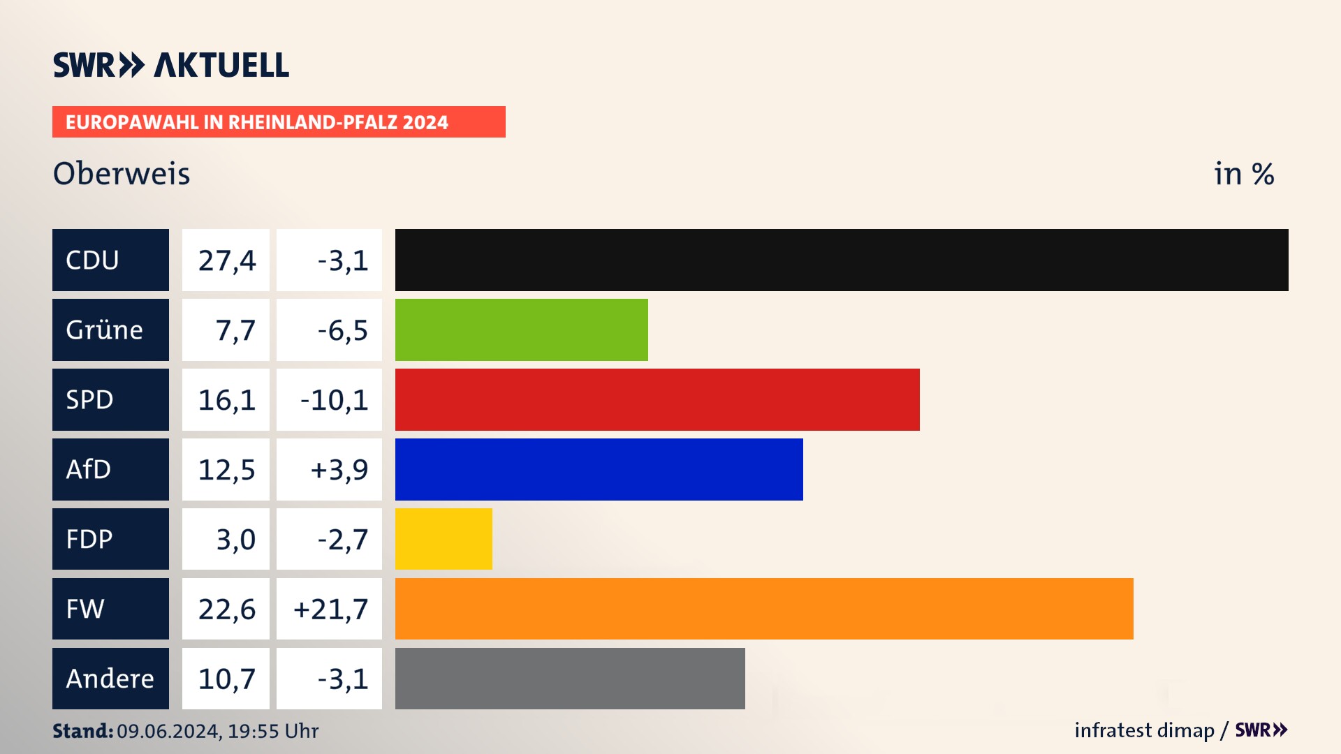 Europawahl 2024 Endergebnis Zweitstimme für Oberweis. In Oberweis erzielt die CDU 27,4 Prozent der gültigen  Stimmen. Die Grünen landen bei 7,7 Prozent. Die SPD erreicht 16,1 Prozent. Die AfD kommt auf 12,5 Prozent. Die FDP landet bei 3,0 Prozent. Die Freien Wähler erreichen 22,6 Prozent.