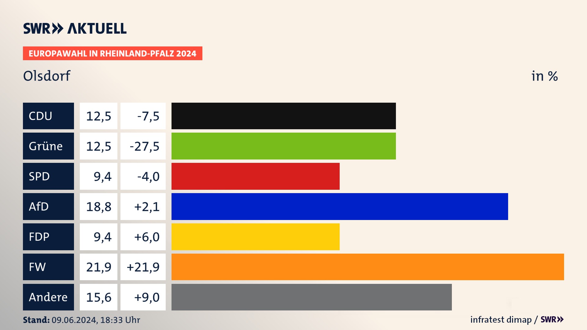 Europawahl 2024 Endergebnis Zweitstimme für Olsdorf. In Olsdorf erzielt die CDU 12,5 Prozent der gültigen  Stimmen. Die Grünen landen bei 12,5 Prozent. Die AfD erreicht 18,8 Prozent. Die FDP kommt auf 9,4 Prozent. Die Freien Wähler landen bei 21,9 Prozent. Die 2019 nicht angetretene Partei BSW bekommt 9,4 Prozent.