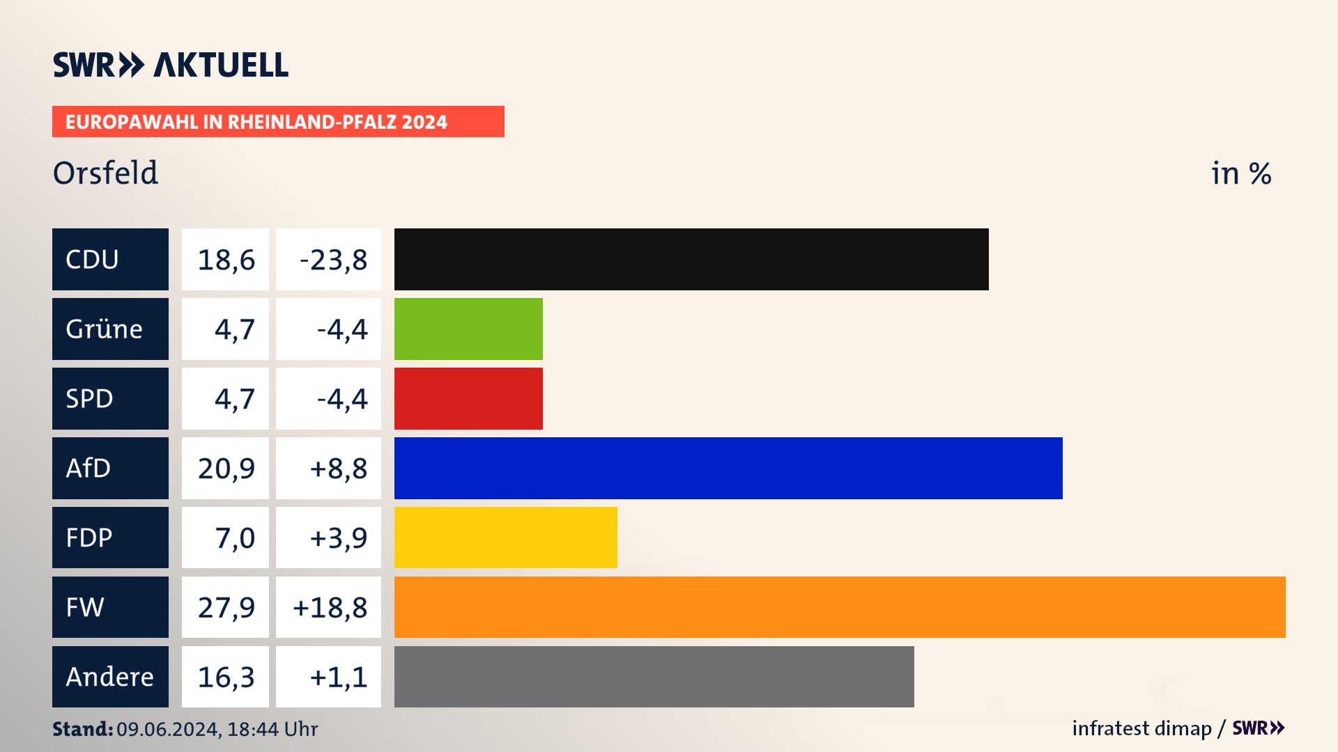 Europawahl 2024 Endergebnis Zweitstimme für Orsfeld. In Orsfeld erzielt die CDU 18,6 Prozent der gültigen  Stimmen. Die SPD landet bei 4,7 Prozent. Die AfD erreicht 20,9 Prozent. Die FDP kommt auf 7,0 Prozent. Die Freien Wähler landen bei 27,9 Prozent. Die Familie erreicht 4,7 Prozent.
