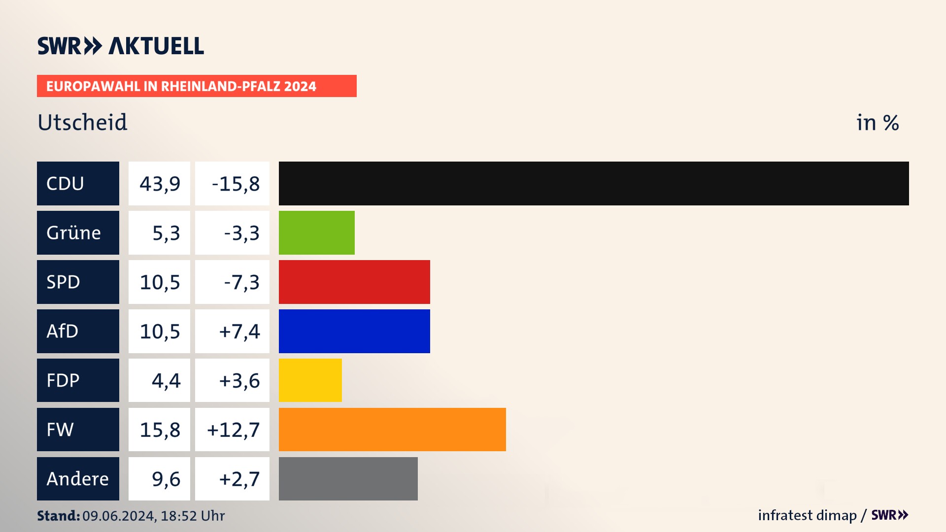 Europawahl 2024 Endergebnis Zweitstimme für Utscheid. In Utscheid erzielt die CDU 43,9 Prozent der gültigen  Stimmen. Die Grünen landen bei 5,3 Prozent. Die SPD erreicht 10,5 Prozent. Die AfD kommt auf 10,5 Prozent. Die FDP landet bei 4,4 Prozent. Die Freien Wähler erreichen 15,8 Prozent.