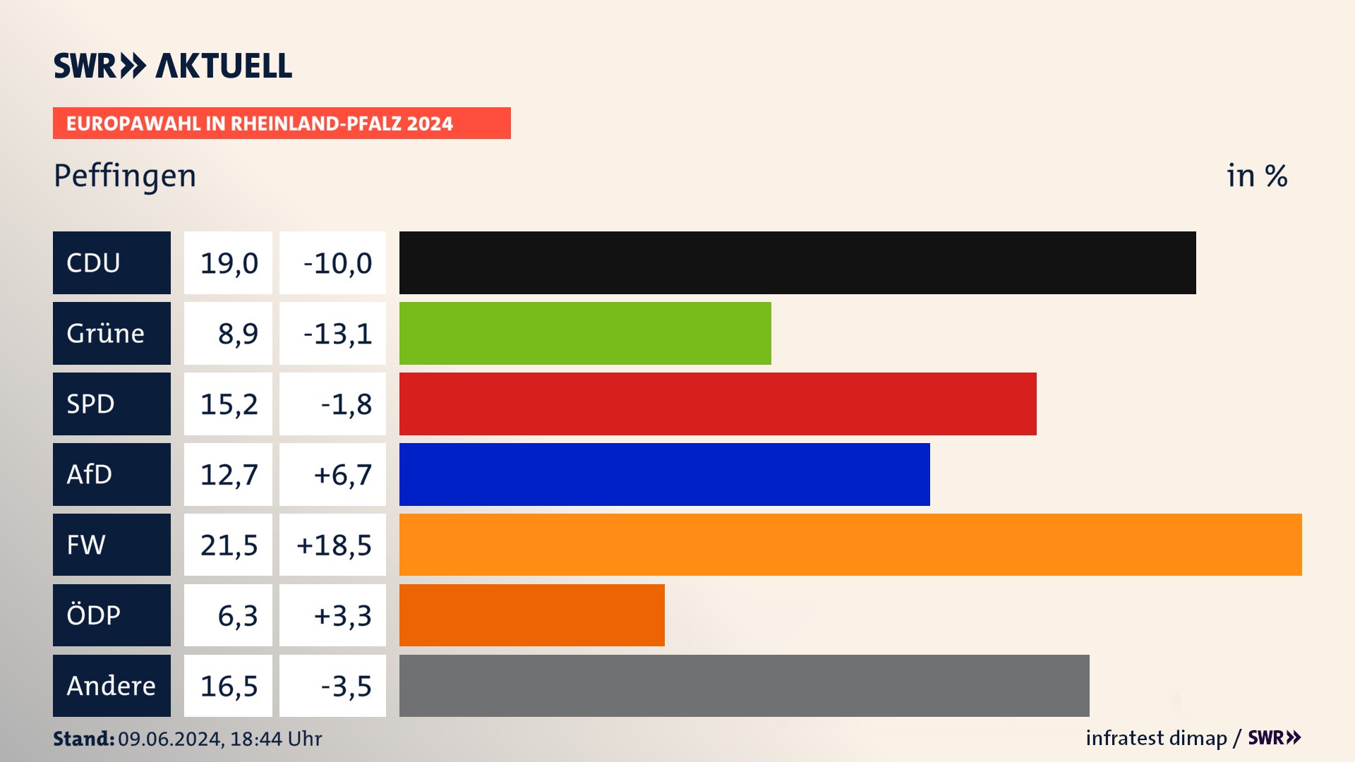 Europawahl 2024 Endergebnis Zweitstimme für Peffingen. In Peffingen erzielt die CDU 19,0 Prozent der gültigen  Stimmen. Die Grünen landen bei 8,9 Prozent. Die SPD erreicht 15,2 Prozent. Die AfD kommt auf 12,7 Prozent. Die Freien Wähler landen bei 21,5 Prozent. Die ÖDP erreicht 6,3 Prozent.