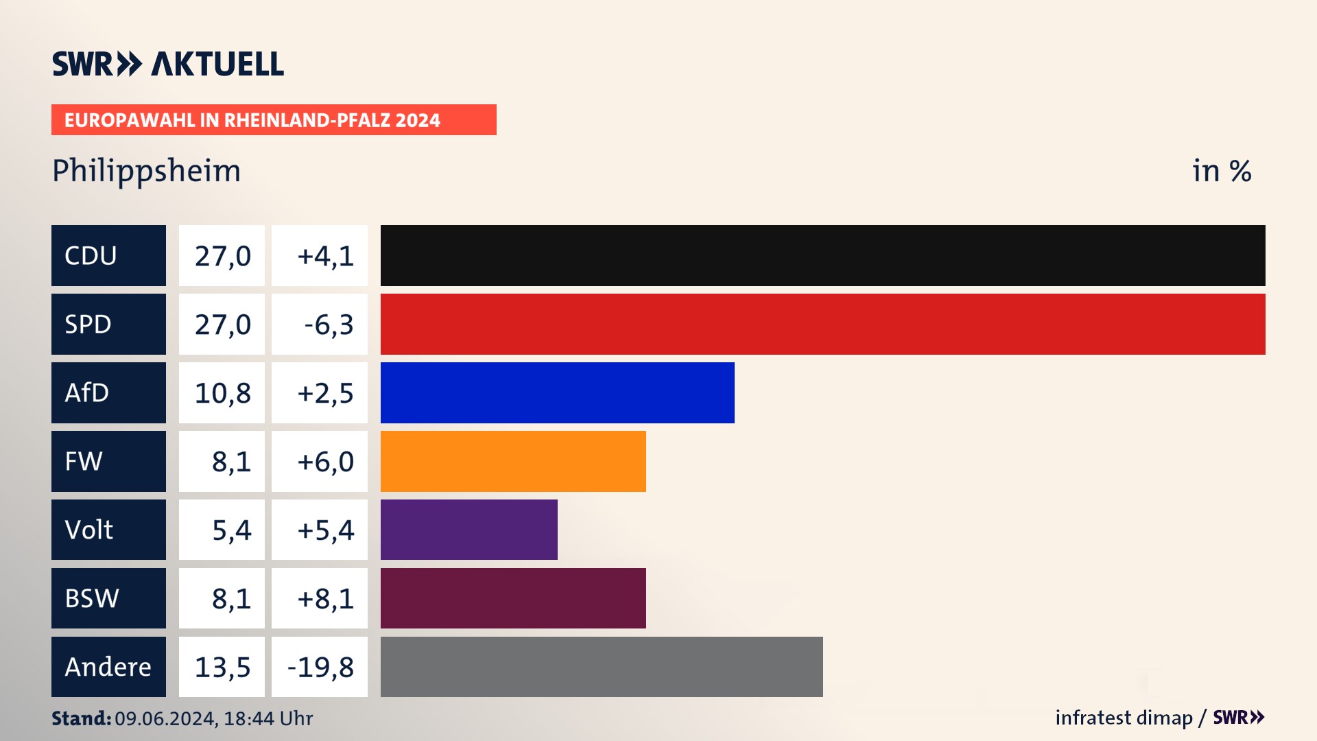 Europawahl 2024 Endergebnis Zweitstimme für Philippsheim. In Philippsheim erzielt die CDU 27,0 Prozent der gültigen  Stimmen. Die SPD landet bei 27,0 Prozent. Die AfD erreicht 10,8 Prozent. Die Freien Wähler kommen auf 8,1 Prozent. Die Partei Volt landet bei 5,4 Prozent. Die 2019 nicht angetretene Partei BSW bekommt 8,1 Prozent.