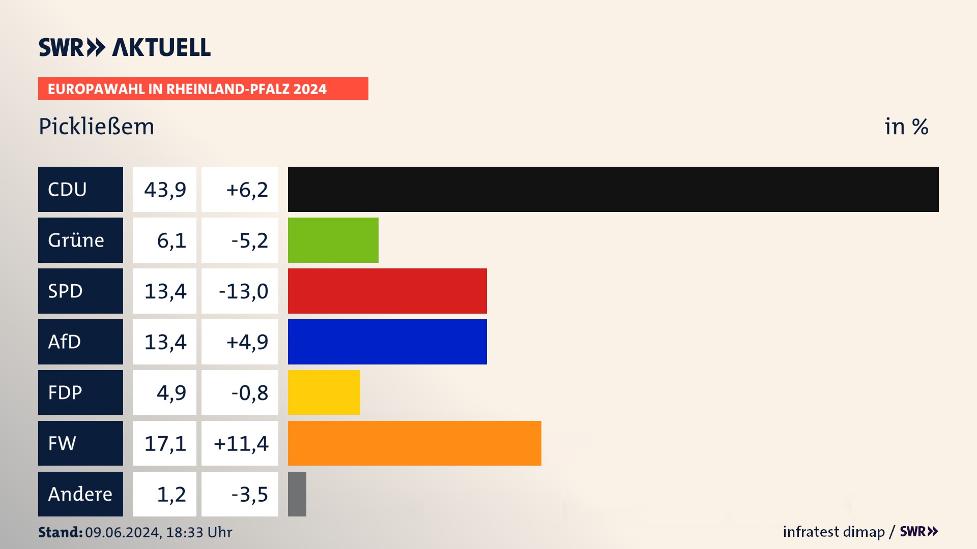 Europawahl 2024 Endergebnis Zweitstimme für Pickließem. In Pickließem erzielt die CDU 43,9 Prozent der gültigen  Stimmen. Die Grünen landen bei 6,1 Prozent. Die SPD erreicht 13,4 Prozent. Die AfD kommt auf 13,4 Prozent. Die FDP landet bei 4,9 Prozent. Die Freien Wähler erreichen 17,1 Prozent.