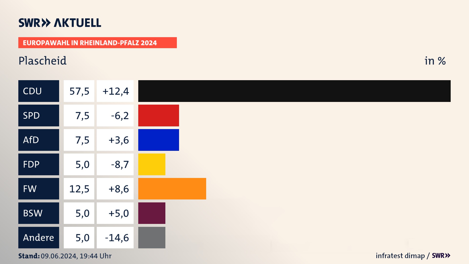 Europawahl 2024 Endergebnis Zweitstimme für Plascheid. In Plascheid erzielt die CDU 57,5 Prozent der gültigen  Stimmen. Die SPD landet bei 7,5 Prozent. Die AfD erreicht 7,5 Prozent. Die FDP kommt auf 5,0 Prozent. Die Freien Wähler landen bei 12,5 Prozent. Die 2019 nicht angetretene Partei BSW bekommt 5,0 Prozent.