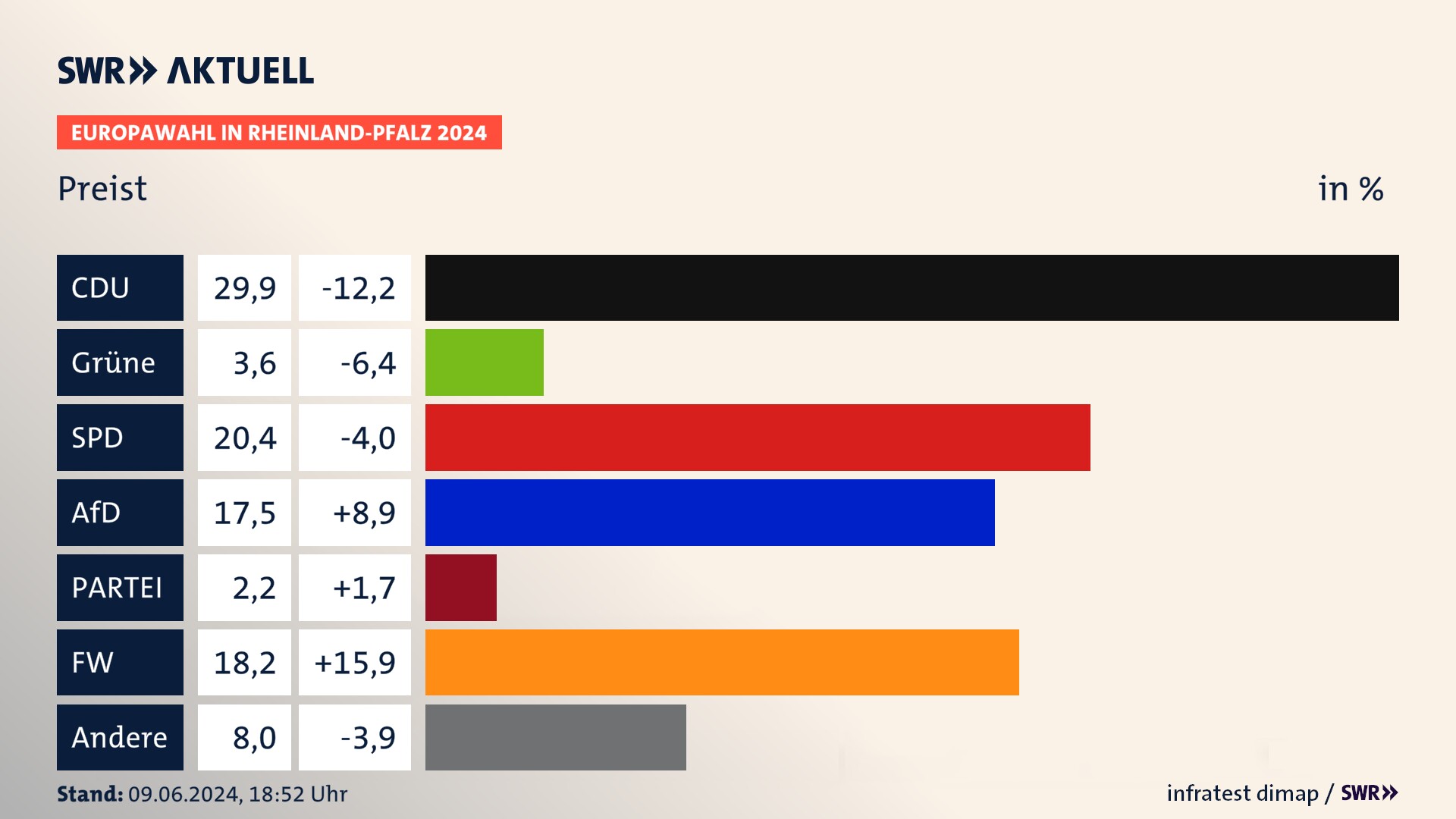 Europawahl 2024 Endergebnis Zweitstimme für Preist. In Preist erzielt die CDU 29,9 Prozent der gültigen  Stimmen. Die Grünen landen bei 3,6 Prozent. Die SPD erreicht 20,4 Prozent. Die AfD kommt auf 17,5 Prozent. Die Freien Wähler landen bei 18,2 Prozent. Die 2019 nicht angetretene Partei BSW bekommt 2,2 Prozent.