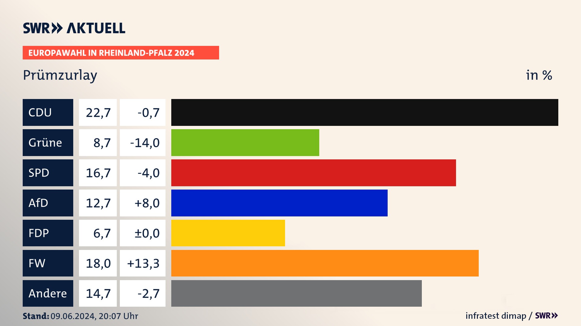 Europawahl 2024 Endergebnis Zweitstimme für Prümzurlay. In Prümzurlay erzielt die CDU 22,7 Prozent der gültigen  Stimmen. Die Grünen landen bei 8,7 Prozent. Die SPD erreicht 16,7 Prozent. Die AfD kommt auf 12,7 Prozent. Die FDP landet bei 6,7 Prozent. Die Freien Wähler erreichen 18,0 Prozent.