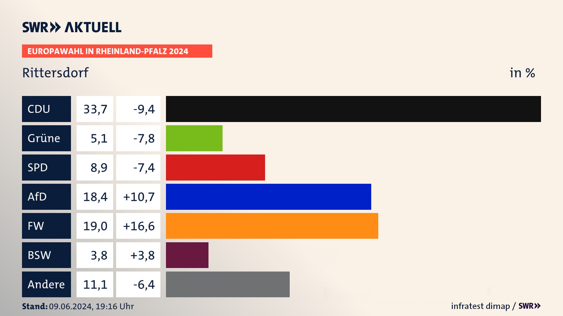 Europawahl 2024 Endergebnis Zweitstimme für Rittersdorf. In Rittersdorf erzielt die CDU 33,7 Prozent der gültigen  Stimmen. Die Grünen landen bei 5,1 Prozent. Die SPD erreicht 8,9 Prozent. Die AfD kommt auf 18,4 Prozent. Die Freien Wähler landen bei 19,0 Prozent. Die 2019 nicht angetretene Partei BSW bekommt 3,8 Prozent.
