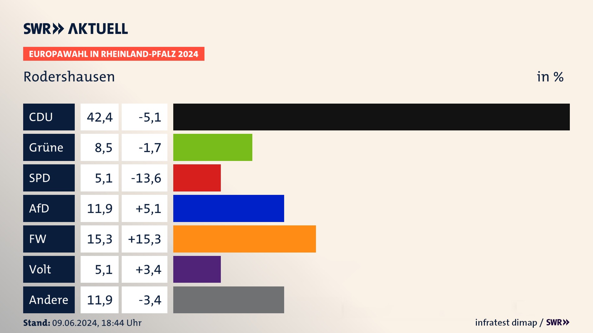 Europawahl 2024 Endergebnis Zweitstimme für Rodershausen. In Rodershausen erzielt die CDU 42,4 Prozent der gültigen  Stimmen. Die Grünen landen bei 8,5 Prozent. Die AfD erreicht 11,9 Prozent. Die Freien Wähler kommen auf 15,3 Prozent. Die Partei Volt landet bei 5,1 Prozent. Die 2019 nicht angetretene Partei BSW bekommt 5,1 Prozent.