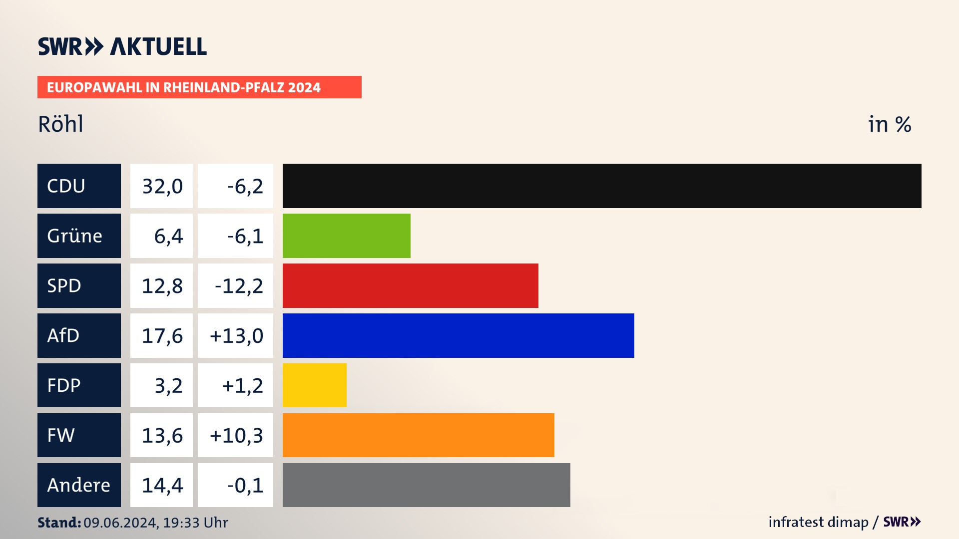 Europawahl 2024 Endergebnis Zweitstimme für Röhl. In Röhl erzielt die CDU 32,0 Prozent der gültigen  Stimmen. Die Grünen landen bei 6,4 Prozent. Die SPD erreicht 12,8 Prozent. Die AfD kommt auf 17,6 Prozent. Die FDP landet bei 3,2 Prozent. Die Freien Wähler erreichen 13,6 Prozent.